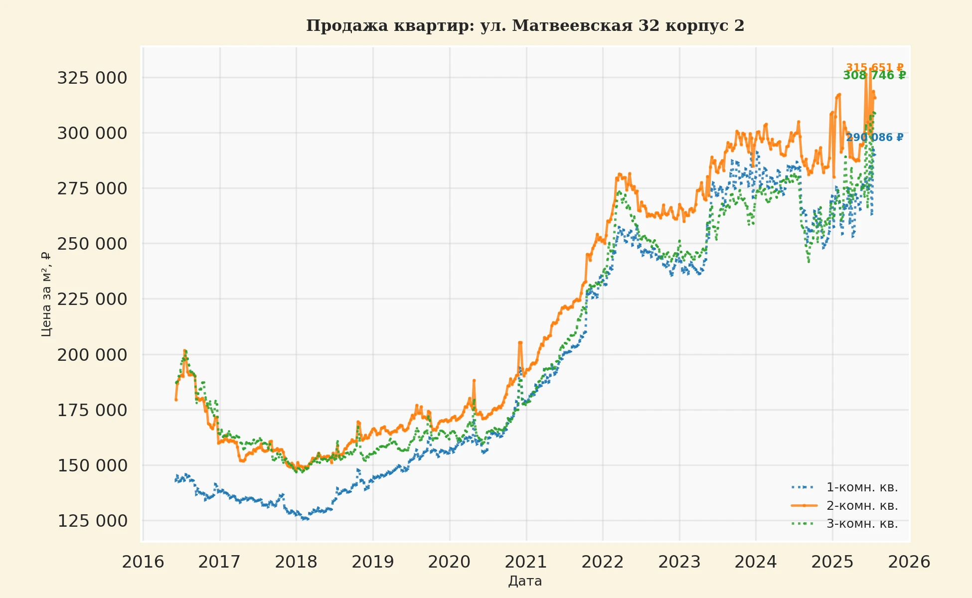График изменения цены на квартиру Москва, ул. Матвеевская, 32 корпус 2 32 корпус 2