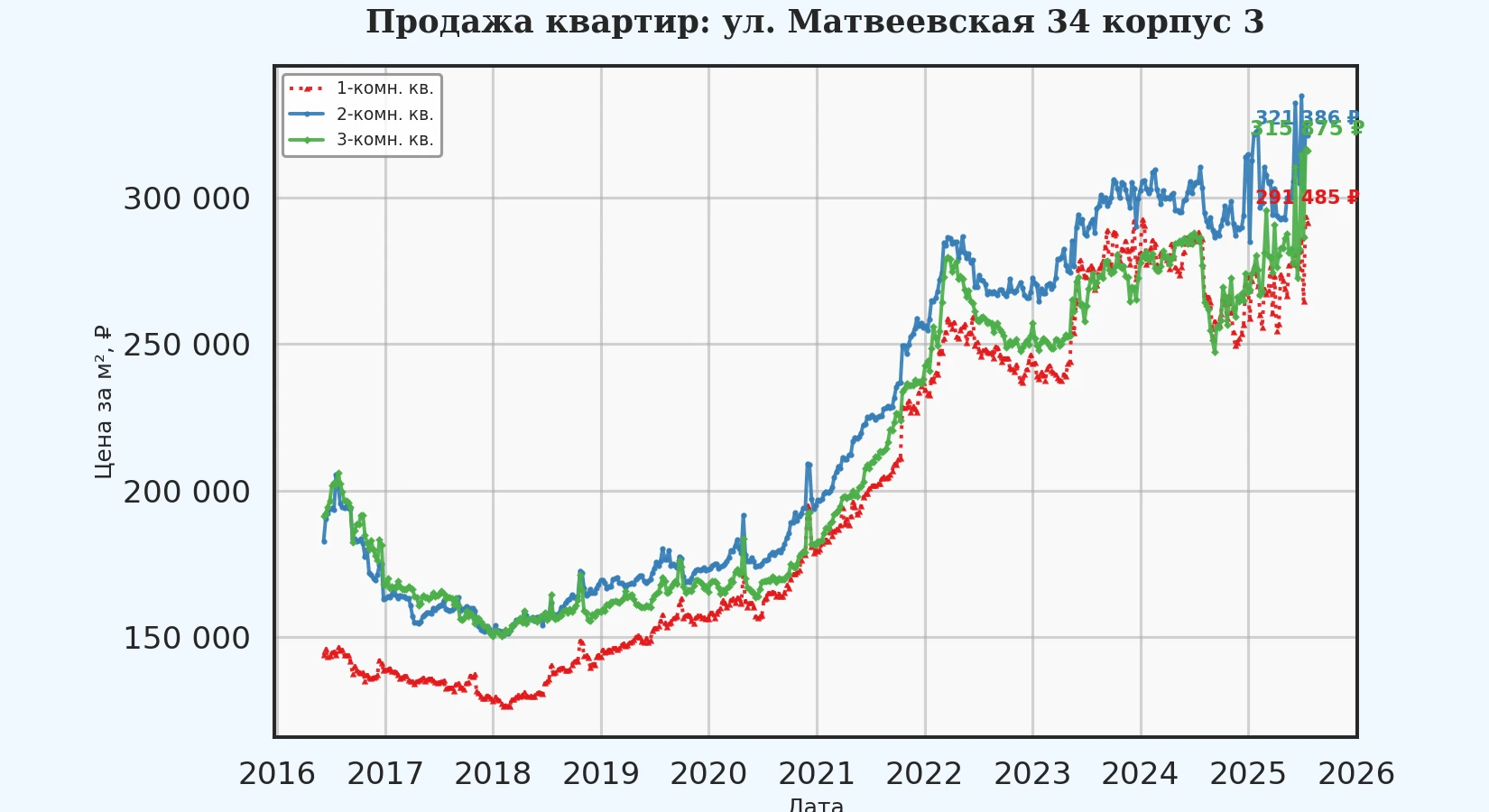 График изменения цены на квартиру Москва, ул. Матвеевская, 34 корпус 3 34 корпус 3