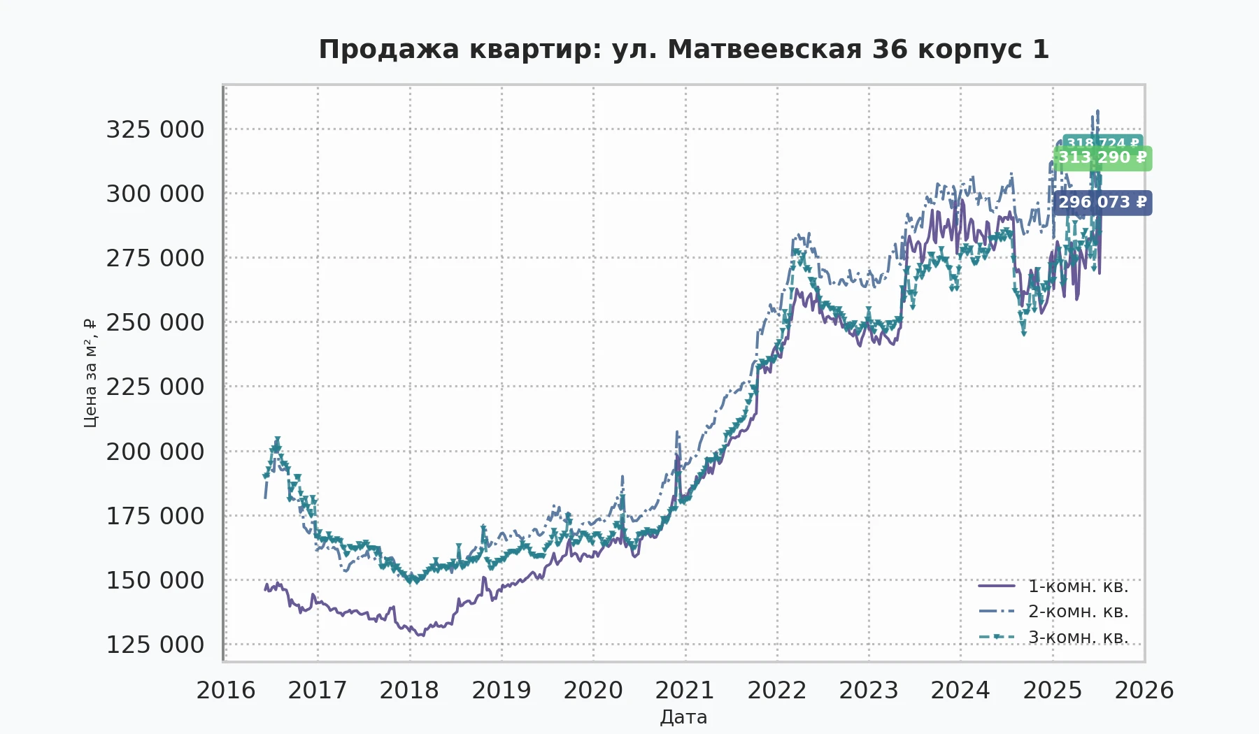 График изменения цены на квартиру Москва, ул. Матвеевская, 36 корпус 1 36 корпус 1