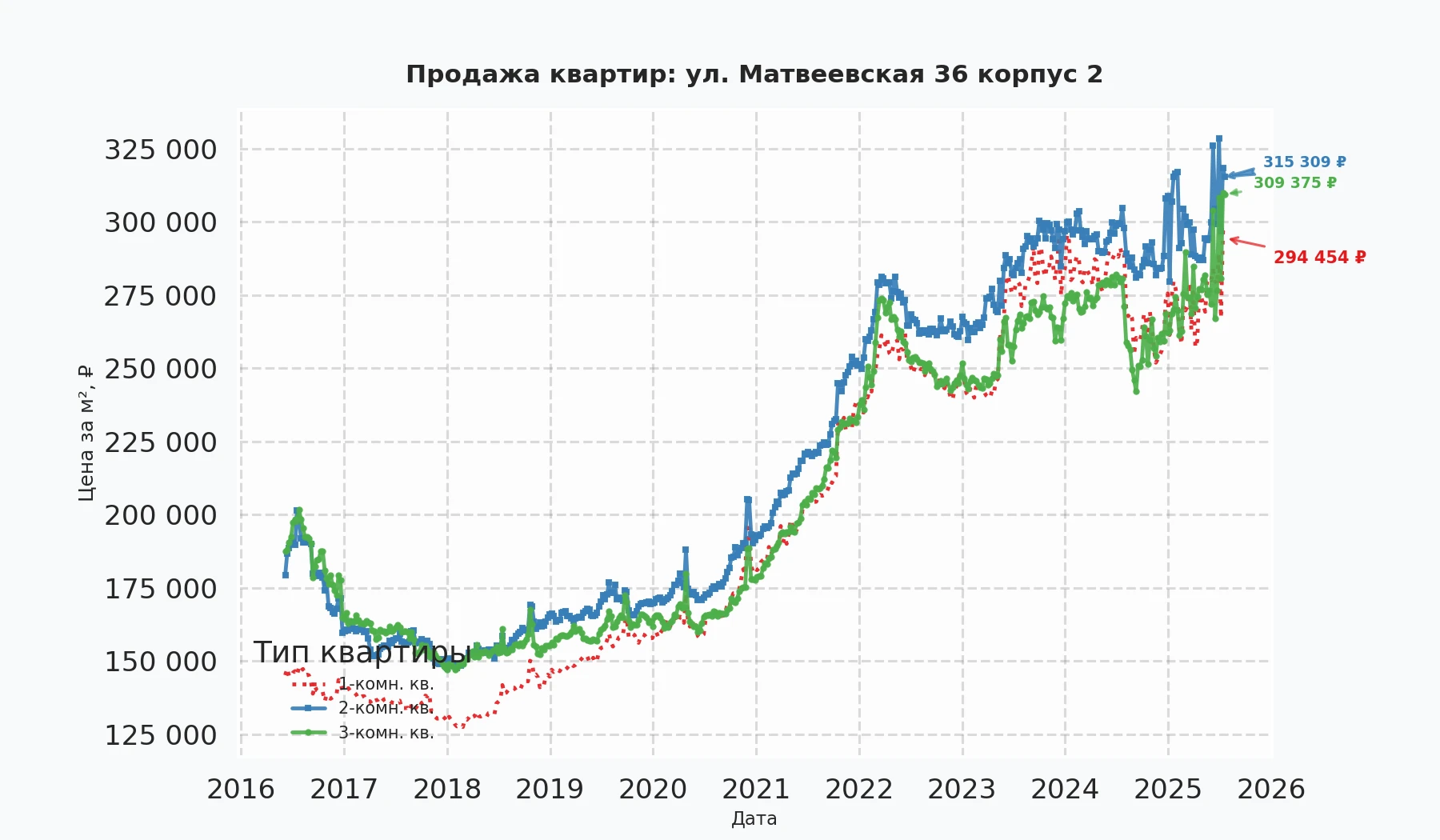 График изменения цены на квартиру Москва, ул. Матвеевская, 36 корпус 2 36 корпус 2