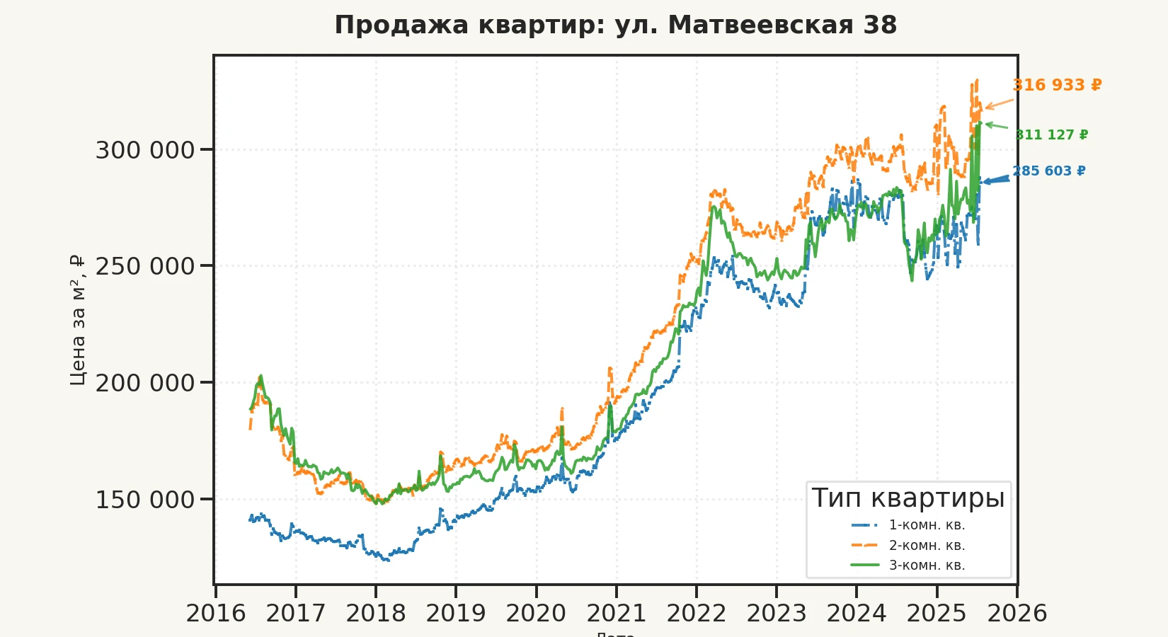 График изменения цены на квартиру Москва, ул. Матвеевская, 38 38