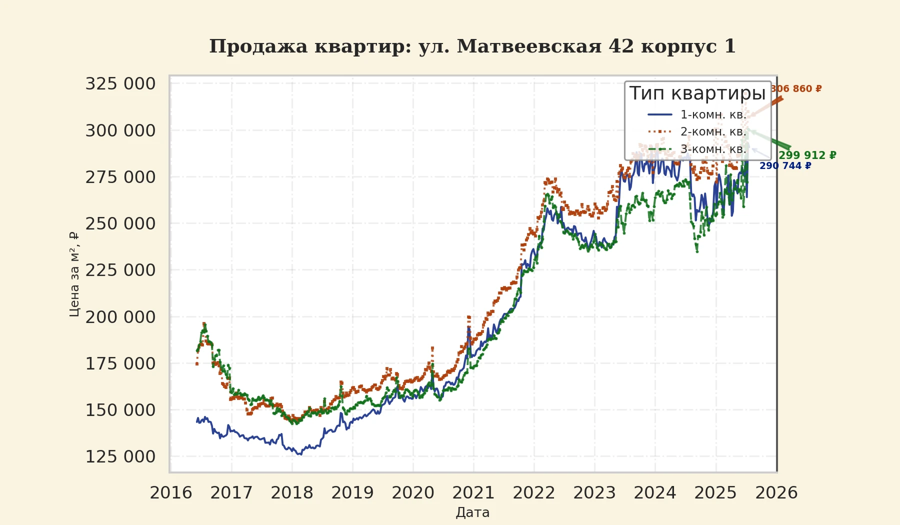 График изменения цены на квартиру Москва, ул. Матвеевская, 42 корпус 1 42 корпус 1