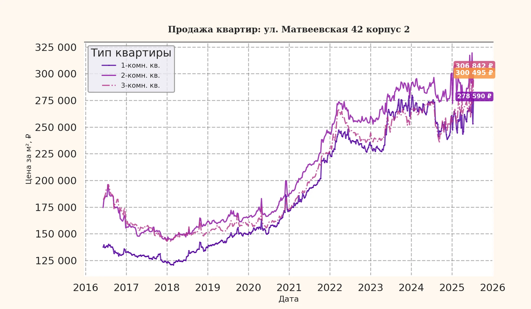 График изменения цены на квартиру Москва, ул. Матвеевская, 42 корпус 2 42 корпус 2