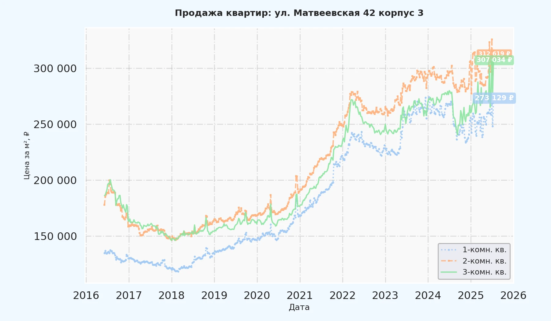 График изменения цены на квартиру Москва, ул. Матвеевская, 42 корпус 3 42 корпус 3