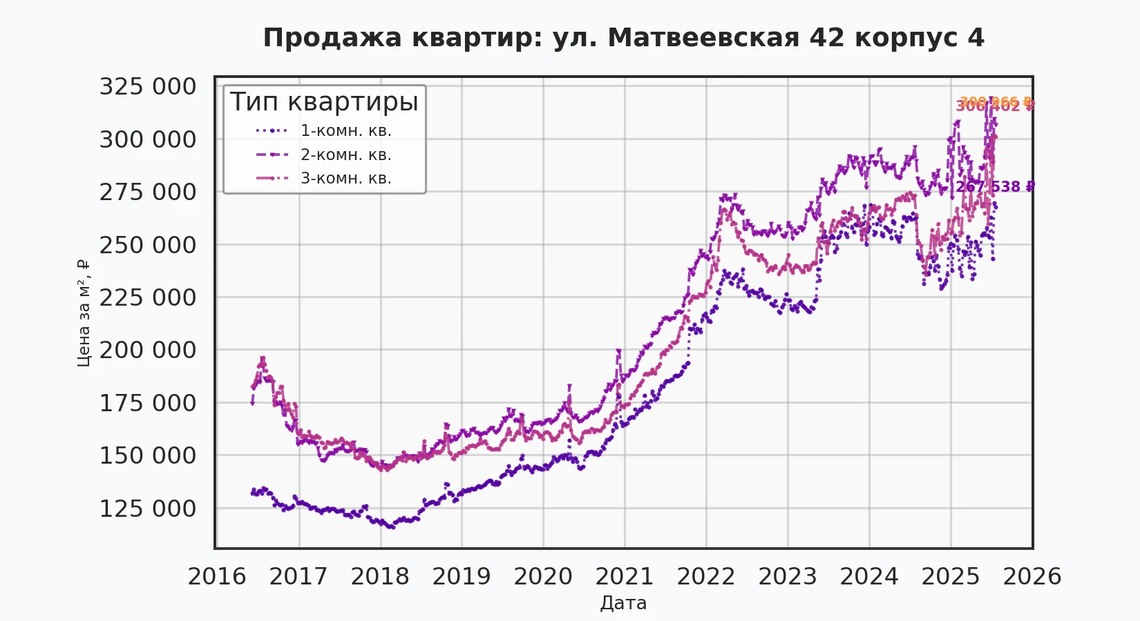 График изменения цены на квартиру Москва, ул. Матвеевская, 42 корпус 4 42 корпус 4