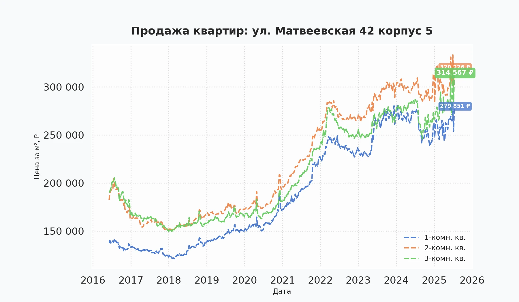 График изменения цены на квартиру Москва, ул. Матвеевская, 42 корпус 5 42 корпус 5