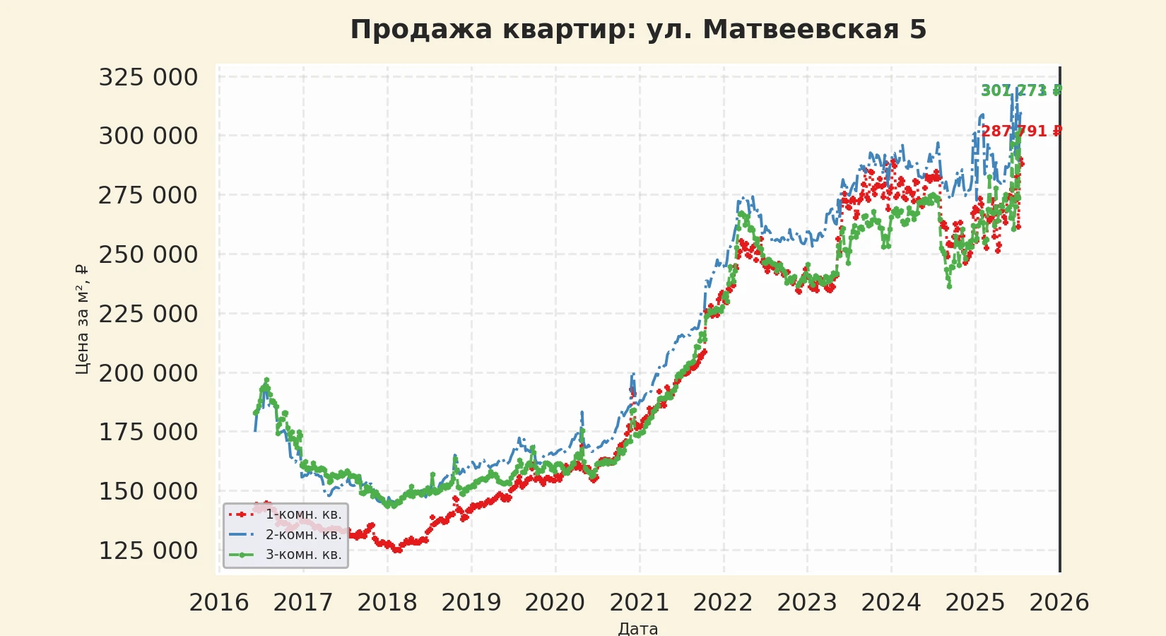 График изменения цены на квартиру Москва, ул. Матвеевская, 5 5