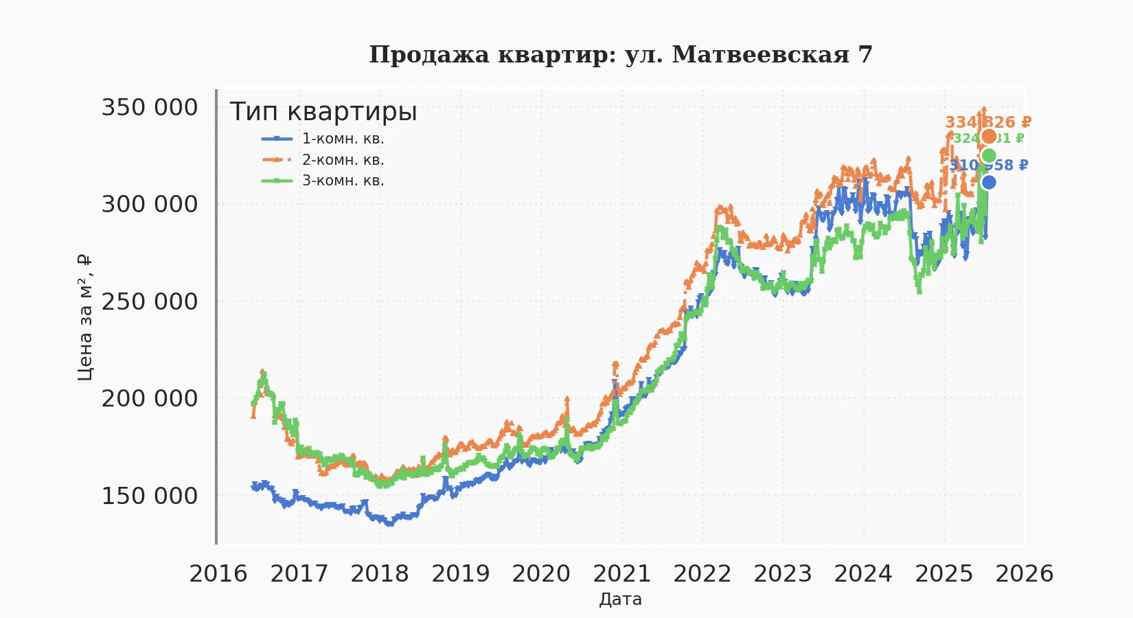 График изменения цены на квартиру Москва, ул. Матвеевская, 7 7