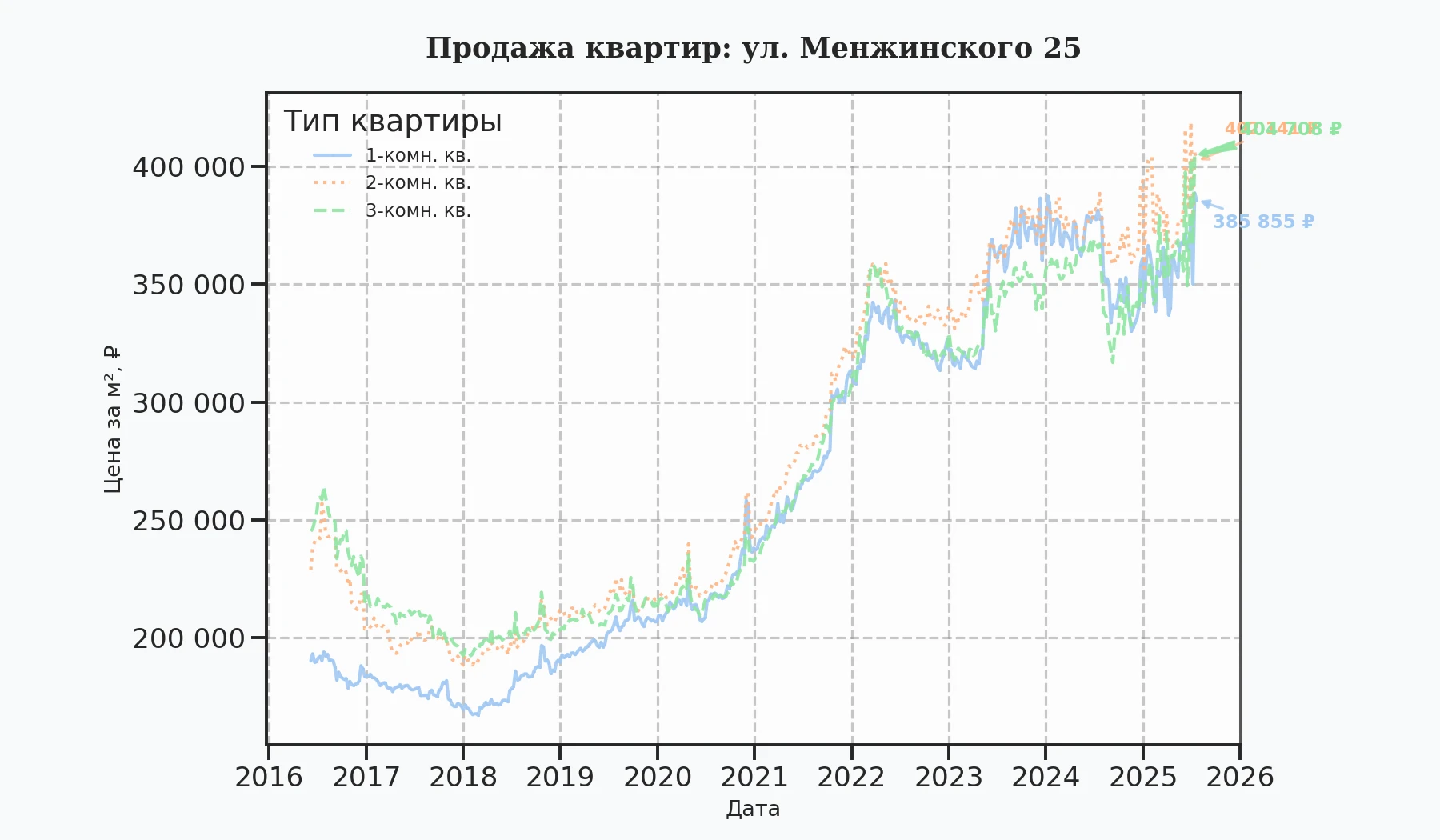 График изменения цены на квартиру Москва, ул. Менжинского, 25 25