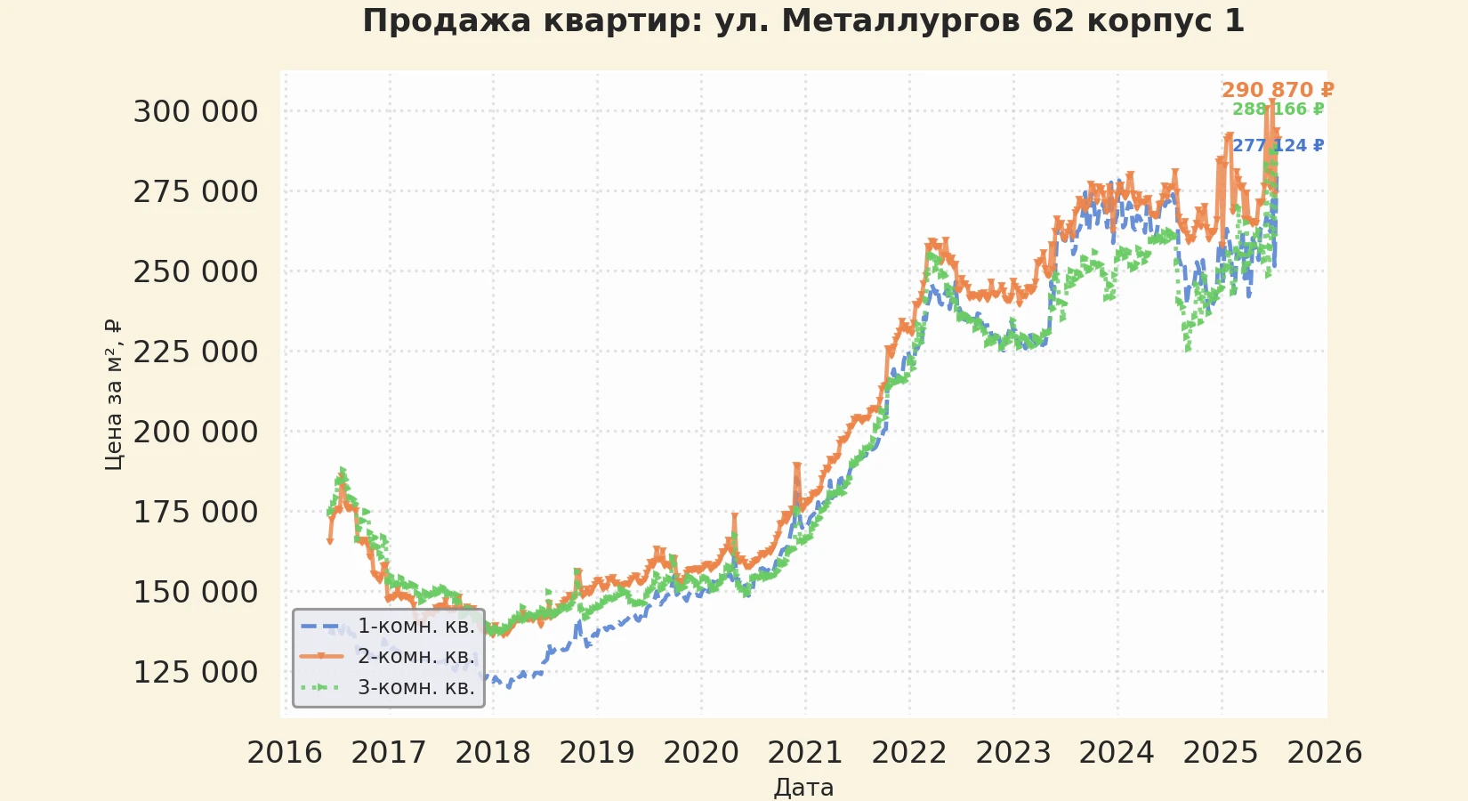 График изменения цены на квартиру Москва, ул. Металлургов, 62 корпус 1 62 корпус 1