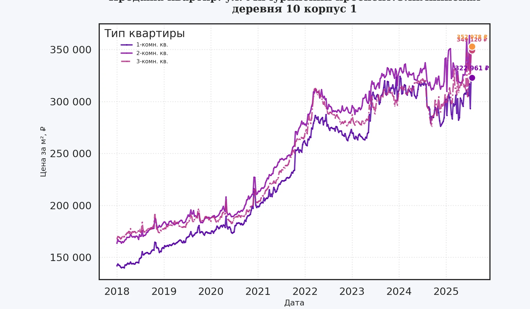 График изменения цены на квартиру Москва, ул. Мичуринский проспект.Олимпийская деревня, 10 корпус 1 10 корпус 1