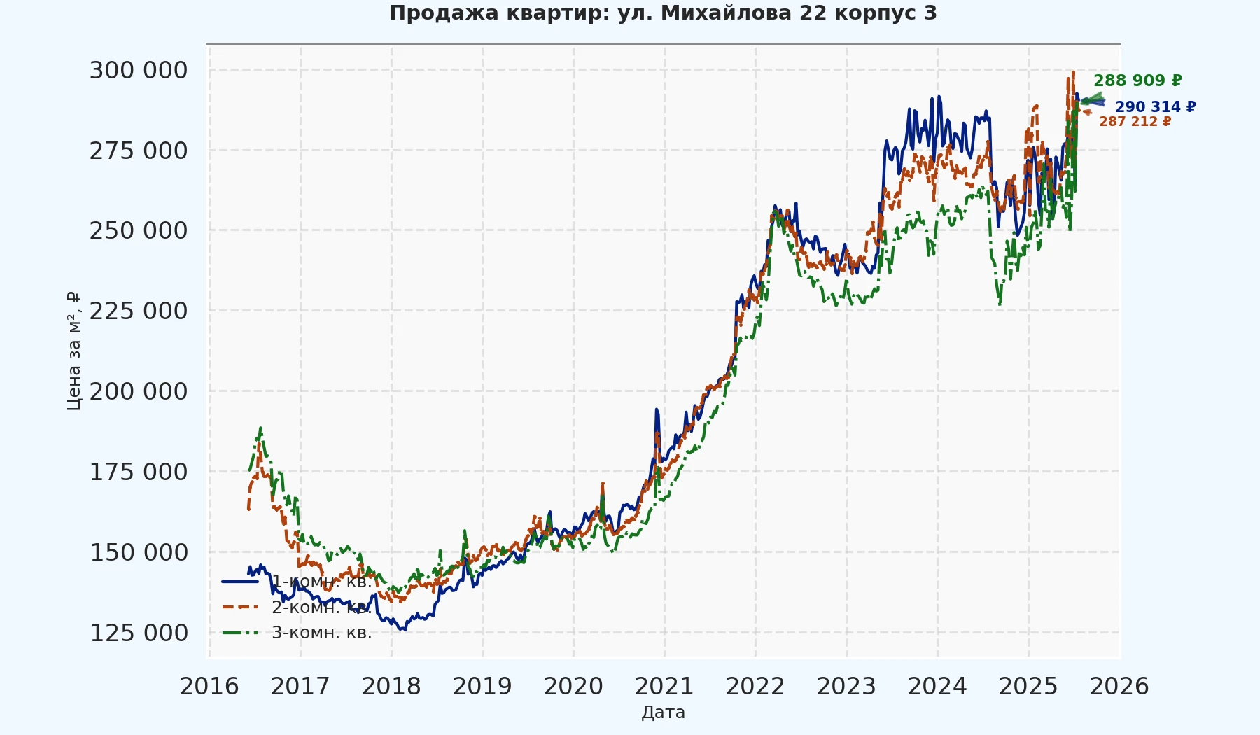 График изменения цены на квартиру Москва, ул. Михайлова, 22 корпус 3 22 корпус 3