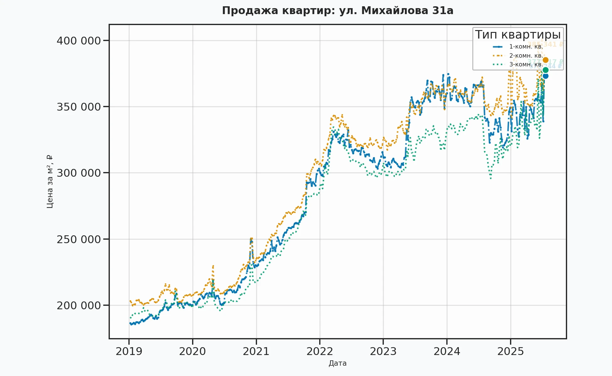 График изменения цены на квартиру Москва, ул. Михайлова, 31А 31А