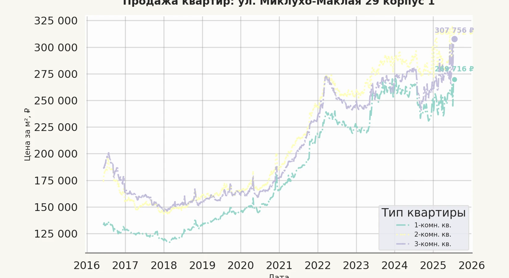 График изменения цены на квартиру Москва, ул. Миклухо-Маклая, 29 корпус 1 29 корпус 1