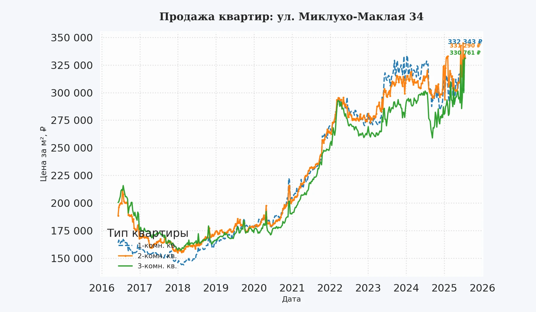 График изменения цены на квартиру Москва, ул. Миклухо-Маклая, 34 34