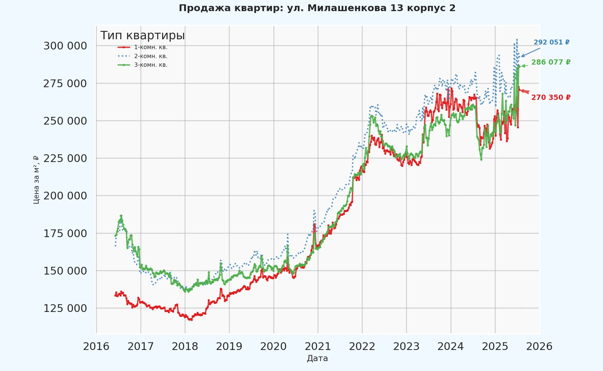 График изменения цены на квартиру Москва, ул. Милашенкова, 13 корпус 2 13 корпус 2