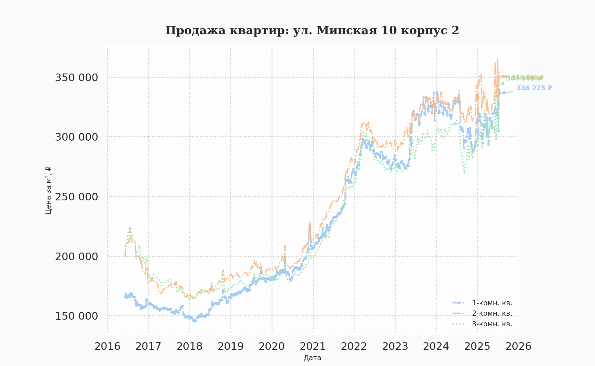 График изменения цены на квартиру Москва, ул. Минская, 10 корпус 2 10 корпус 2