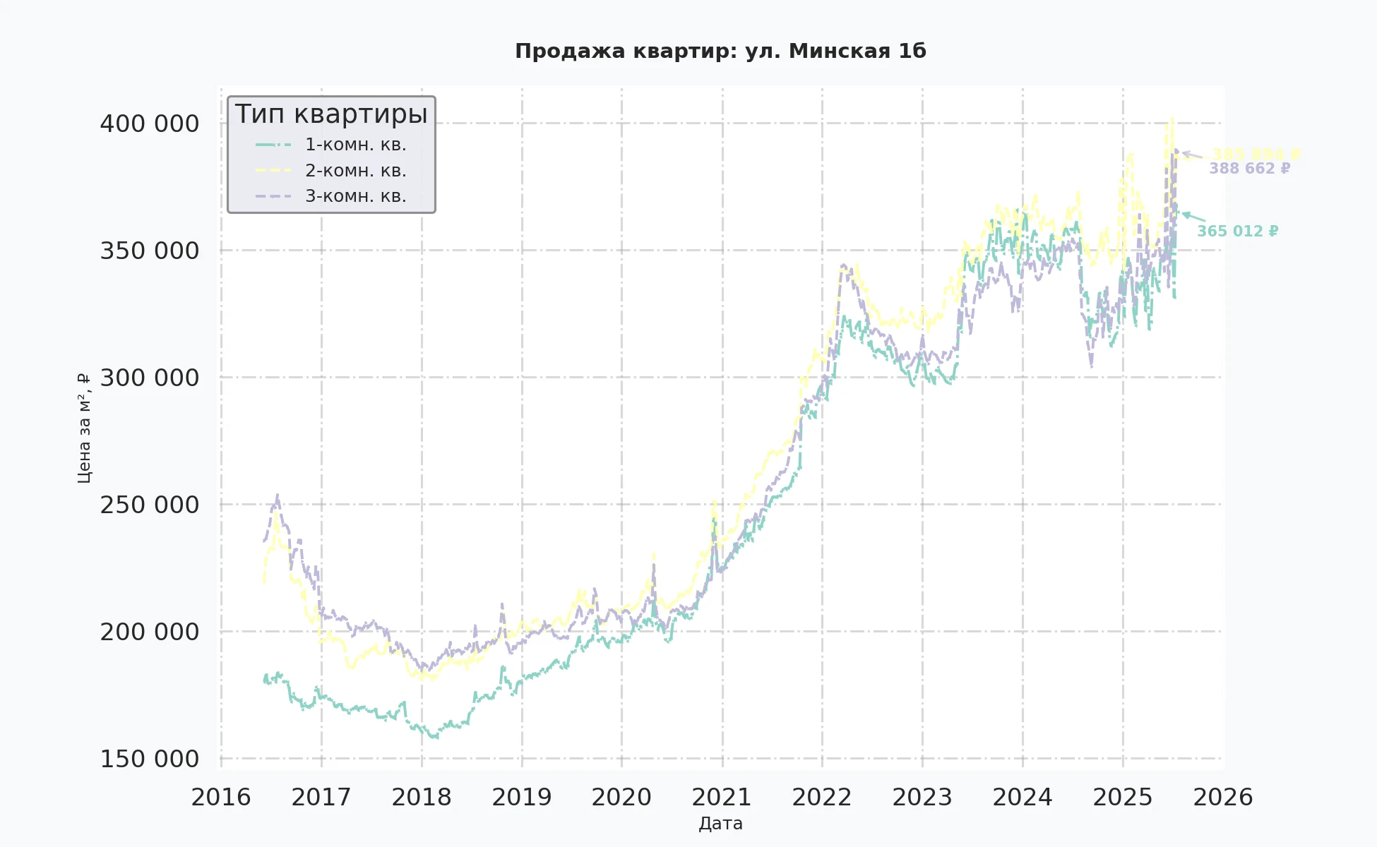 График изменения цены на квартиру Москва, ул. Минская, 1Б 1Б