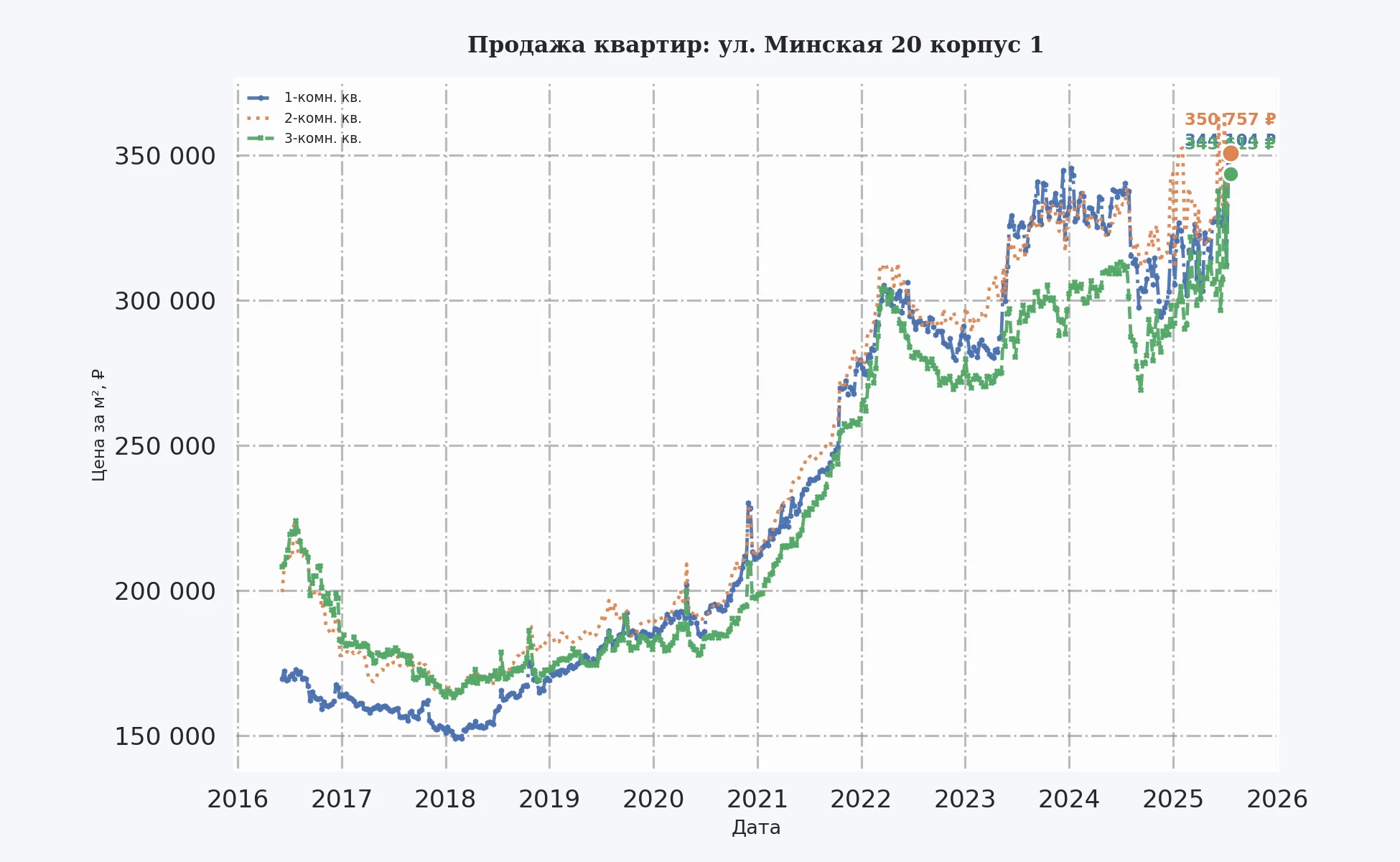 График изменения цены на квартиру Москва, ул. Минская, 20 корпус 1 20 корпус 1