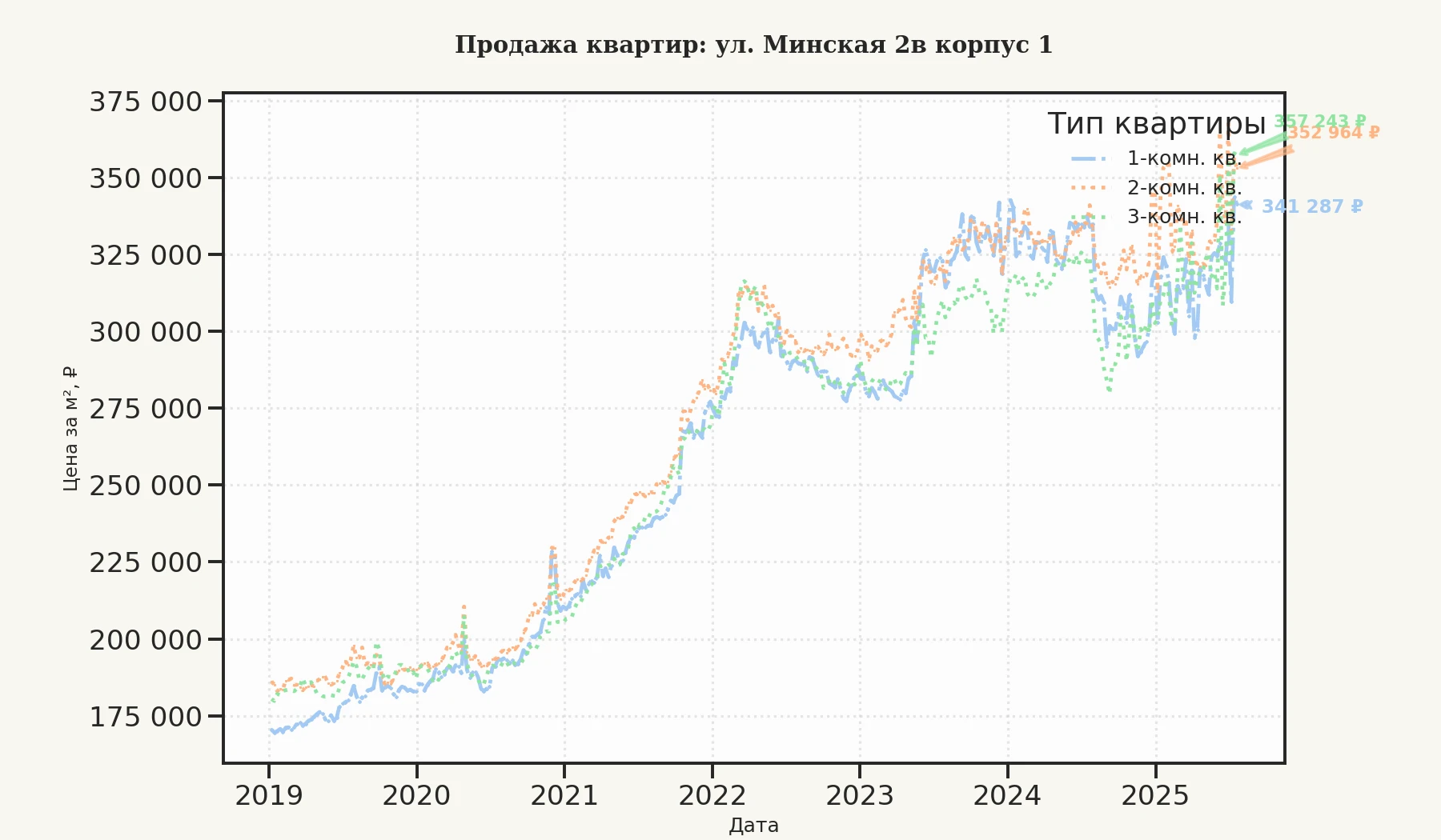 График изменения цены на квартиру Москва, ул. Минская, 2В корпус 1 2В корпус 1