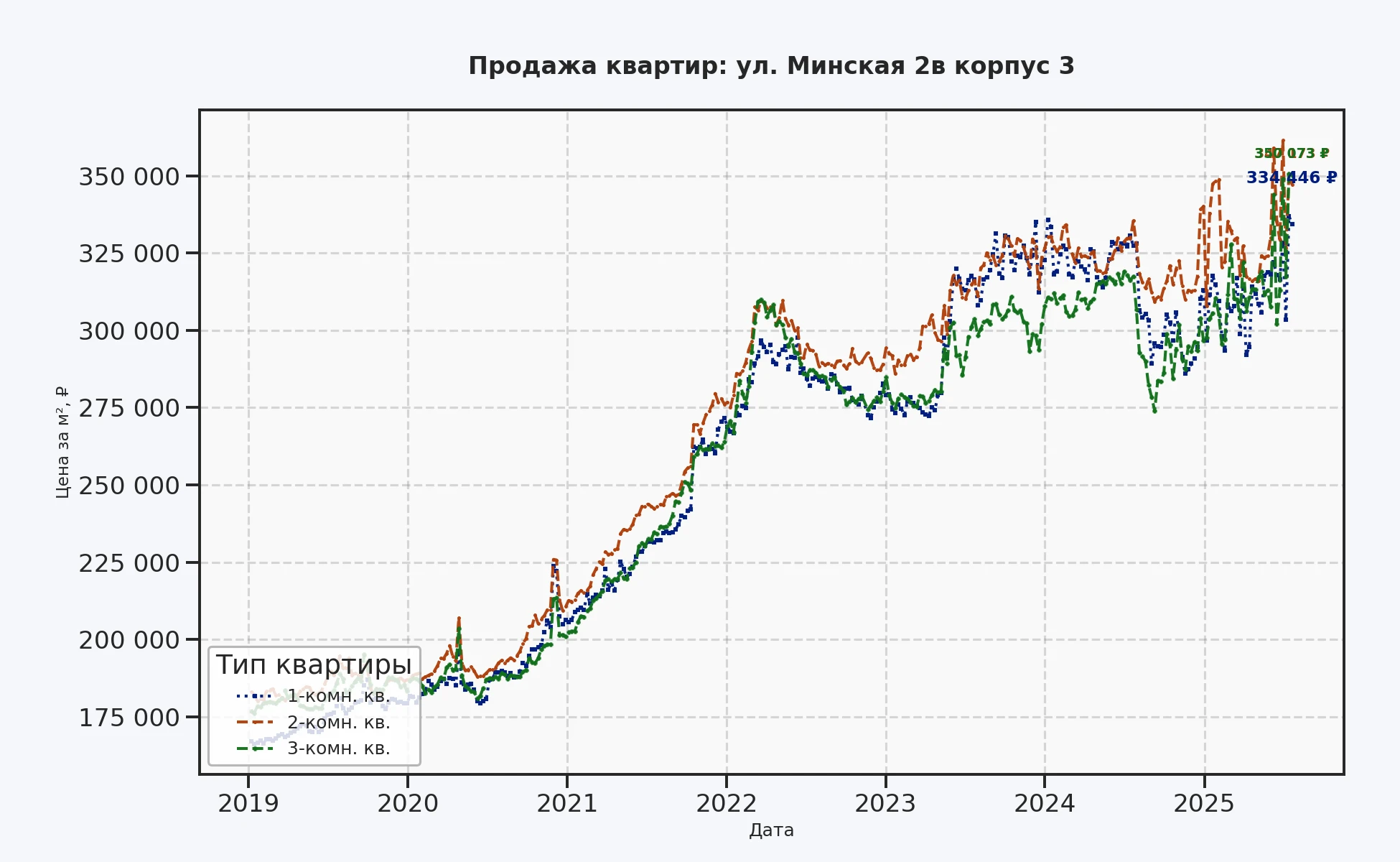 График изменения цены на квартиру Москва, ул. Минская, 2В корпус 3 2В корпус 3