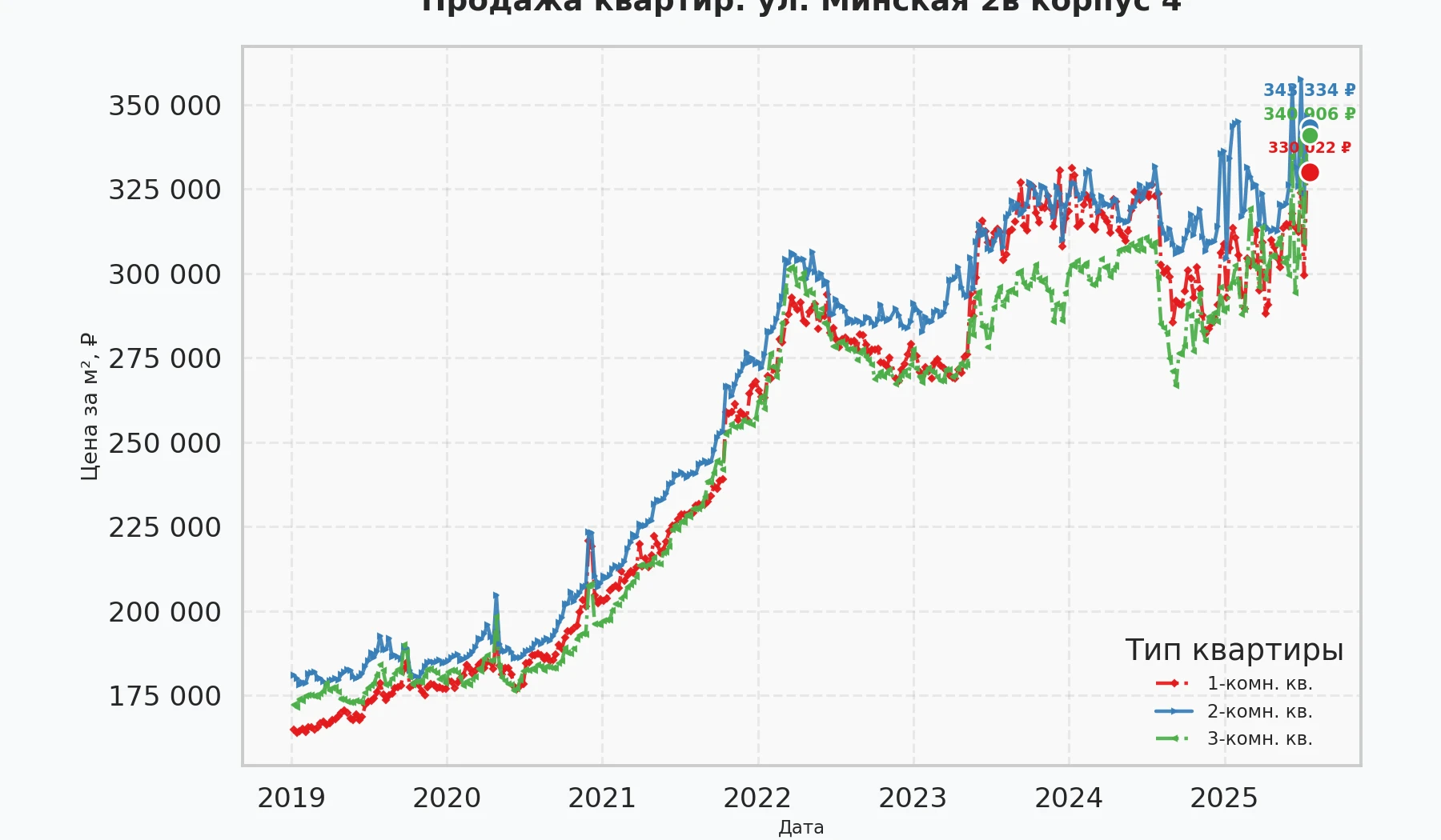 График изменения цены на квартиру Москва, ул. Минская, 2В корпус 4 2В корпус 4
