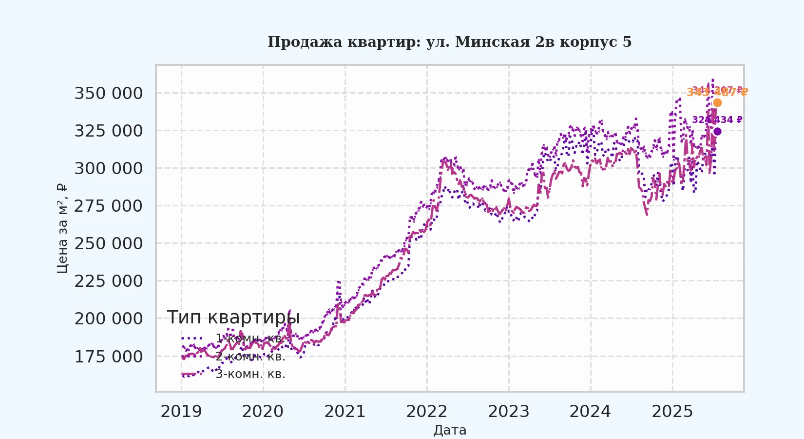 График изменения цены на квартиру Москва, ул. Минская, 2В корпус 5 2В корпус 5