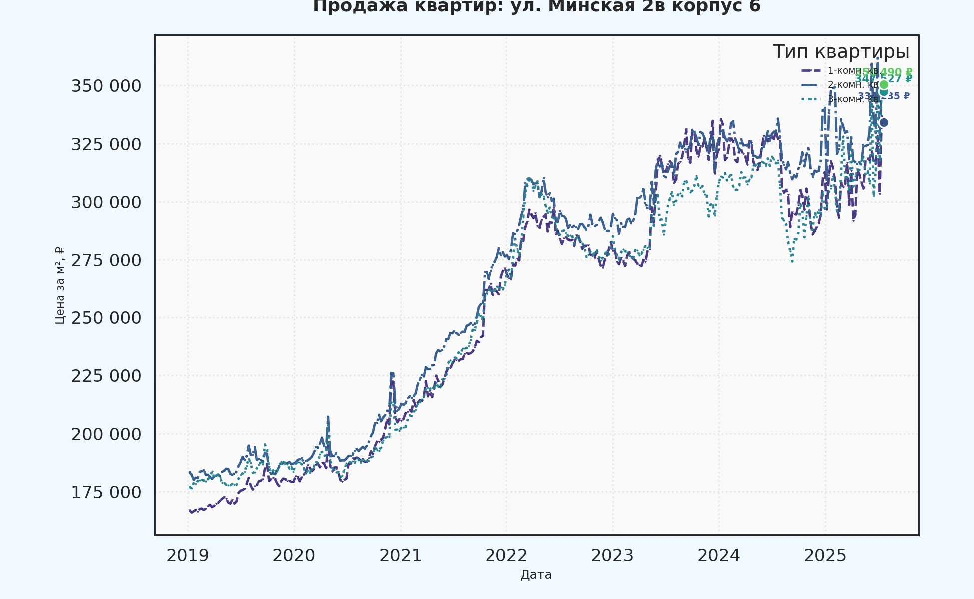 График изменения цены на квартиру Москва, ул. Минская, 2В корпус 6 2В корпус 6