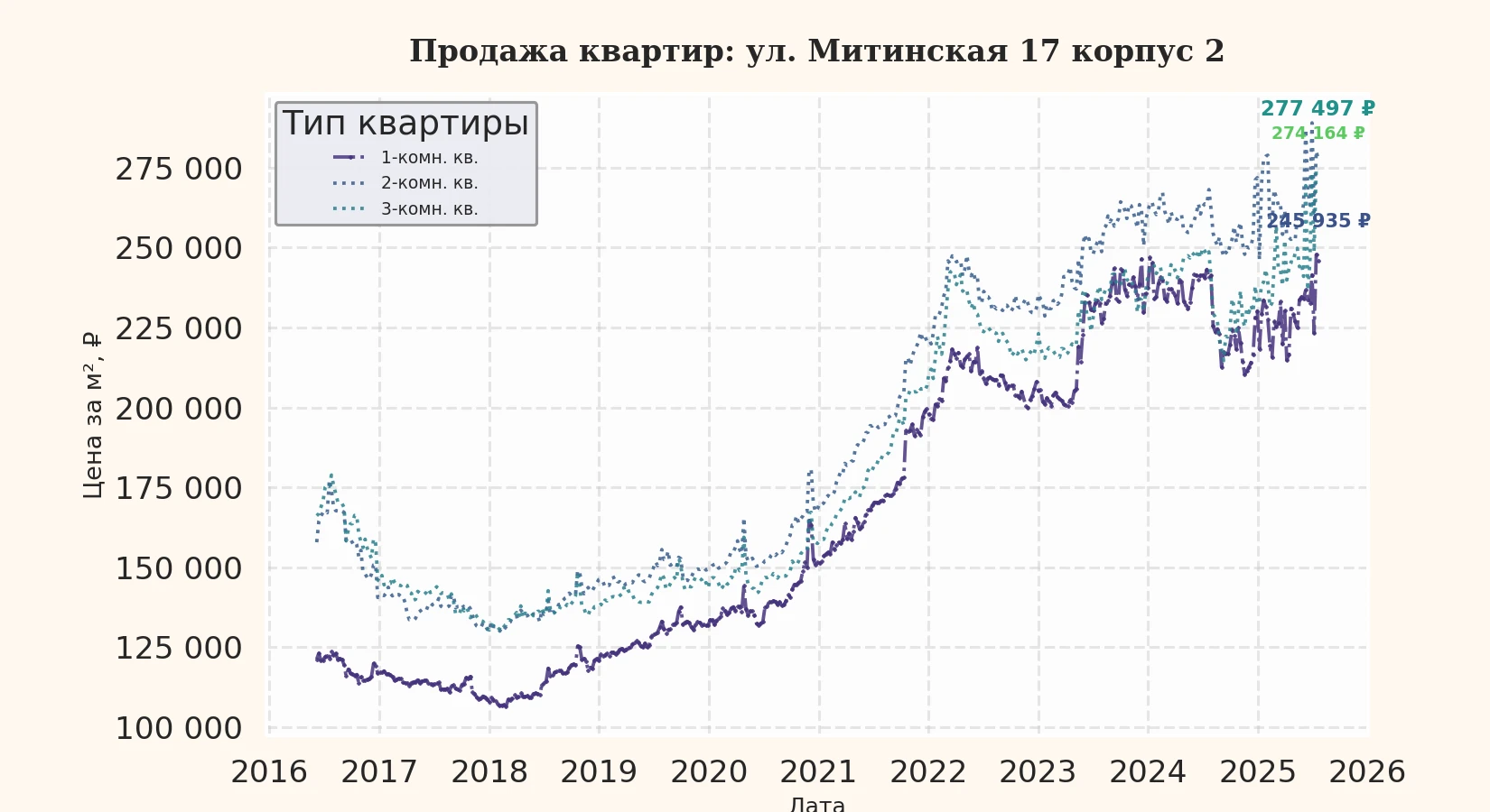 График изменения цены на квартиру Москва, ул. Митинская, 17 корпус 2 17 корпус 2