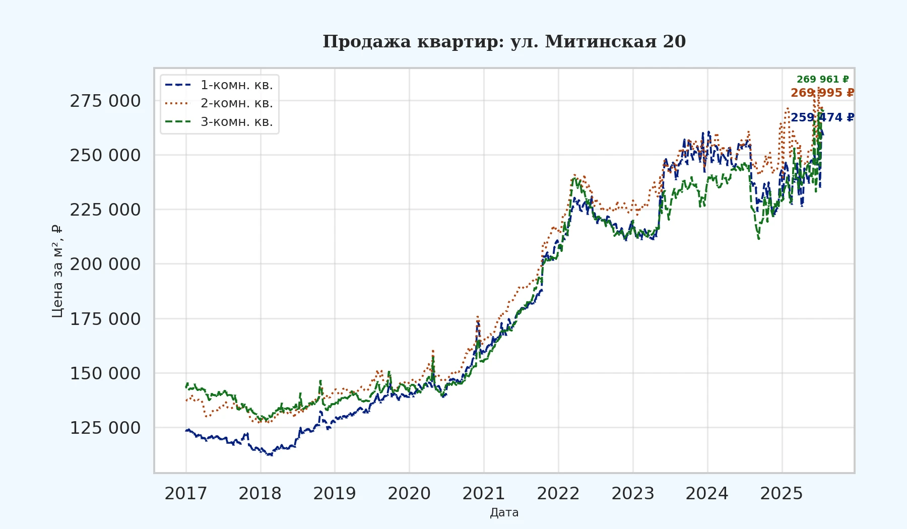 График изменения цены на квартиру Москва, ул. Митинская, 20 20