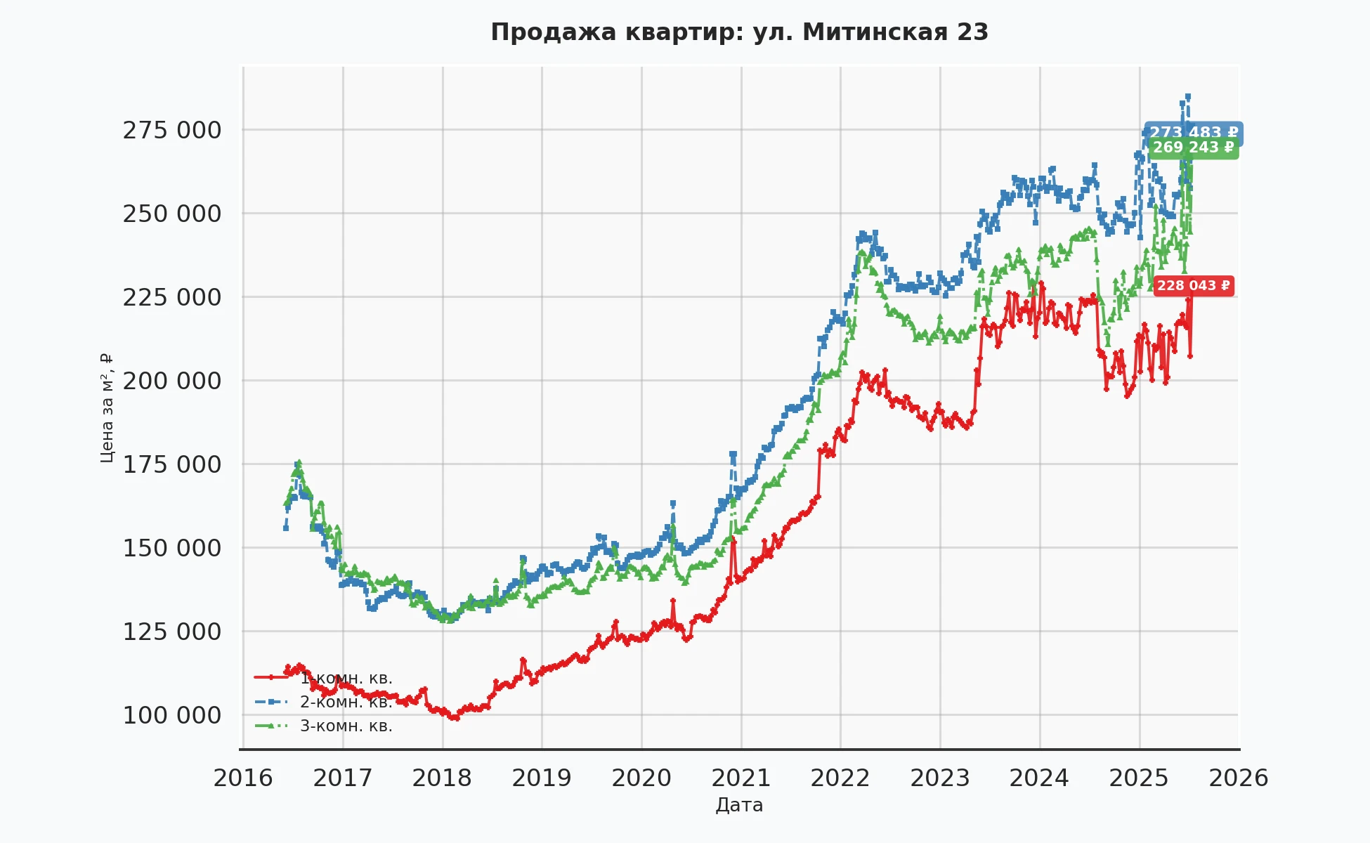 График изменения цены на квартиру Москва, ул. Митинская, 23 23