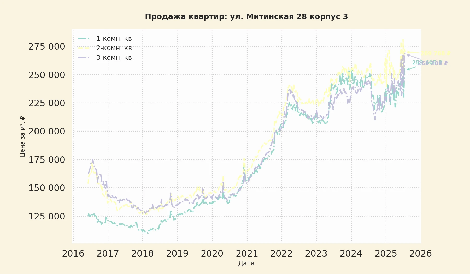 График изменения цены на квартиру Москва, ул. Митинская, 28 корпус 3 28 корпус 3