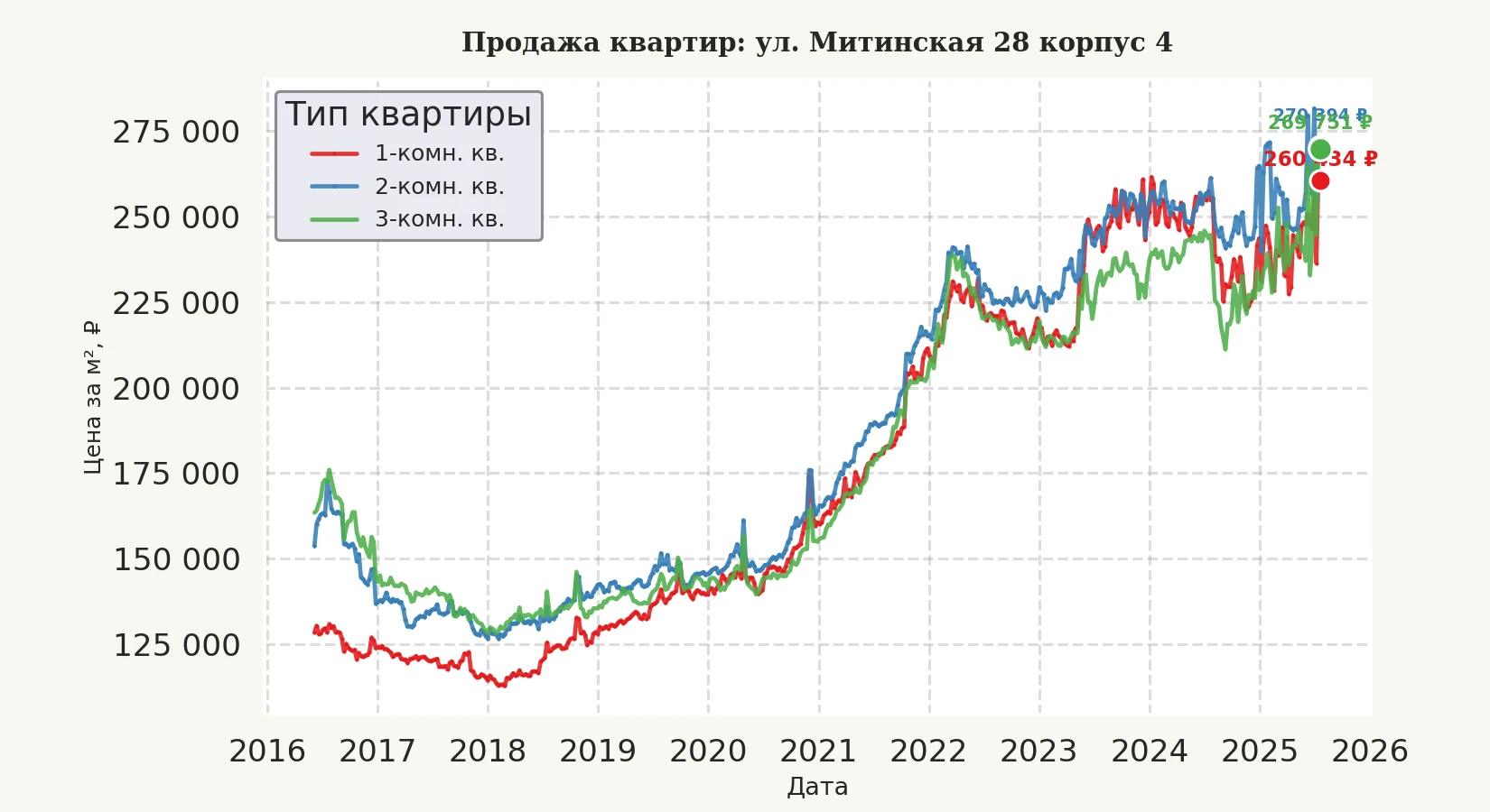 График изменения цены на квартиру Москва, ул. Митинская, 28 корпус 4 28 корпус 4