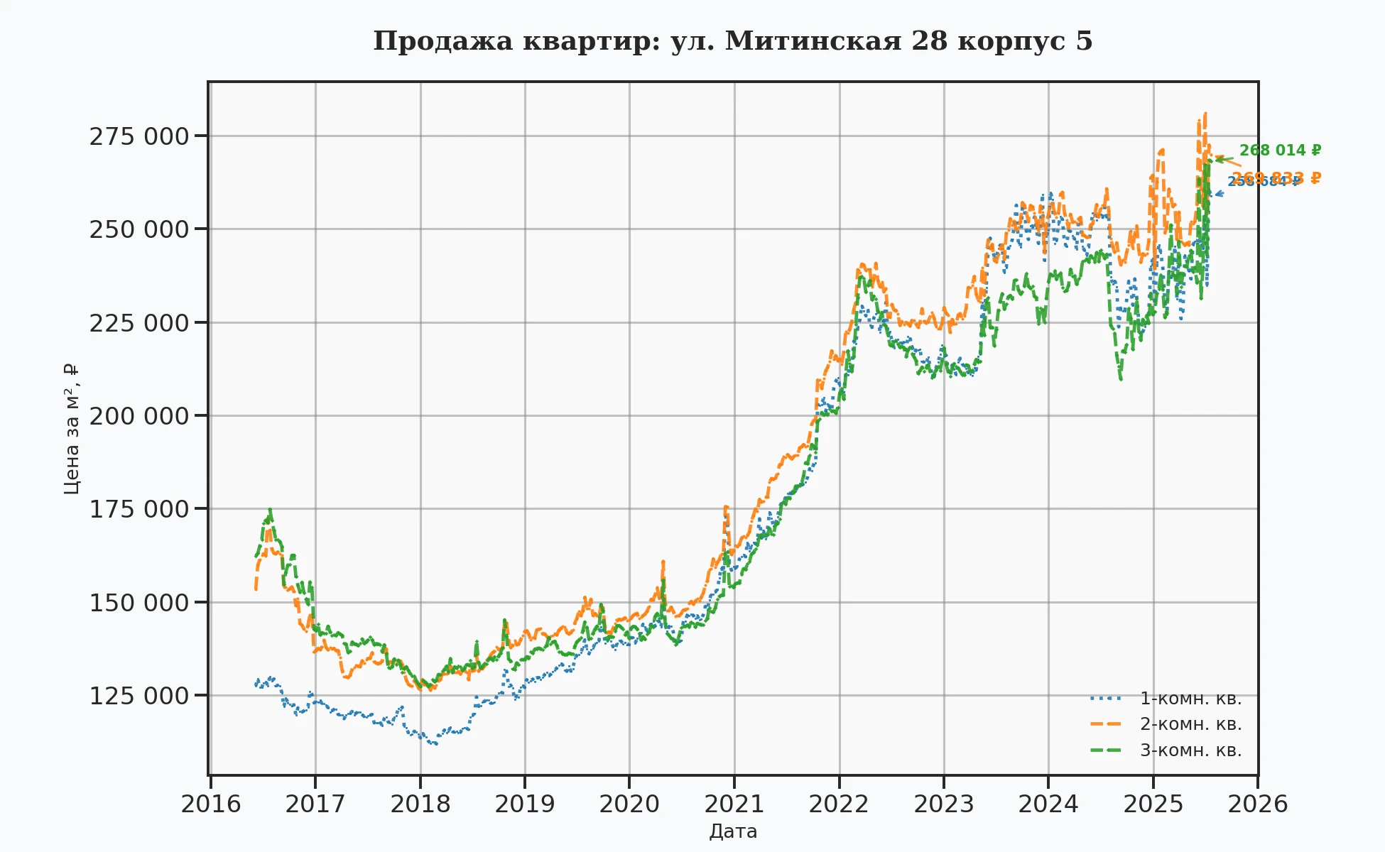 График изменения цены на квартиру Москва, ул. Митинская, 28 корпус 5 28 корпус 5
