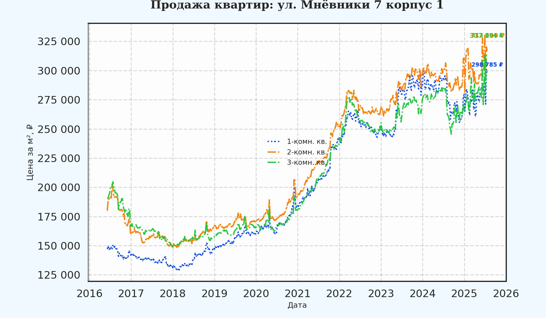 График изменения цены на квартиру Москва, ул. Мнёвники, 7 корпус 1 7 корпус 1