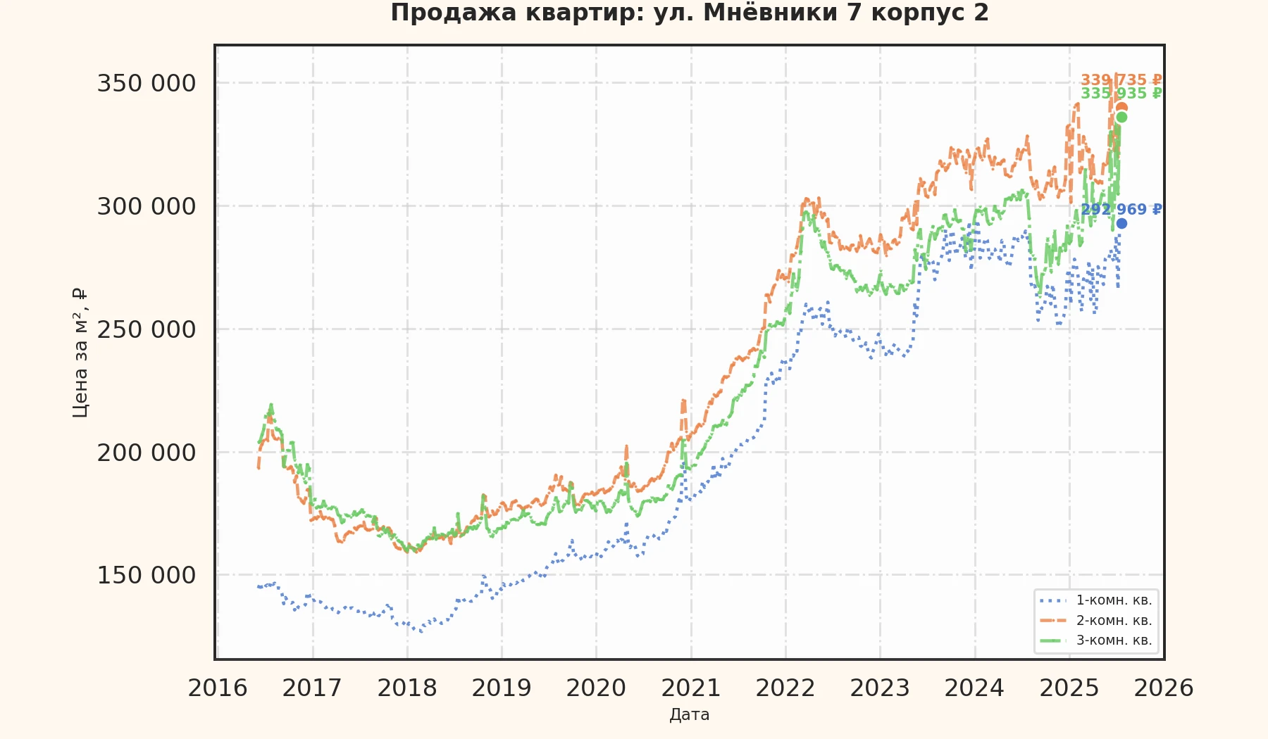 График изменения цены на квартиру Москва, ул. Мнёвники, 7 корпус 2 7 корпус 2