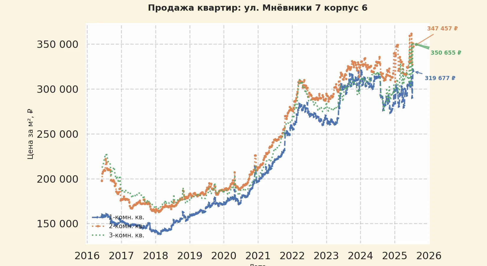 График изменения цены на квартиру Москва, ул. Мнёвники, 7 корпус 6 7 корпус 6