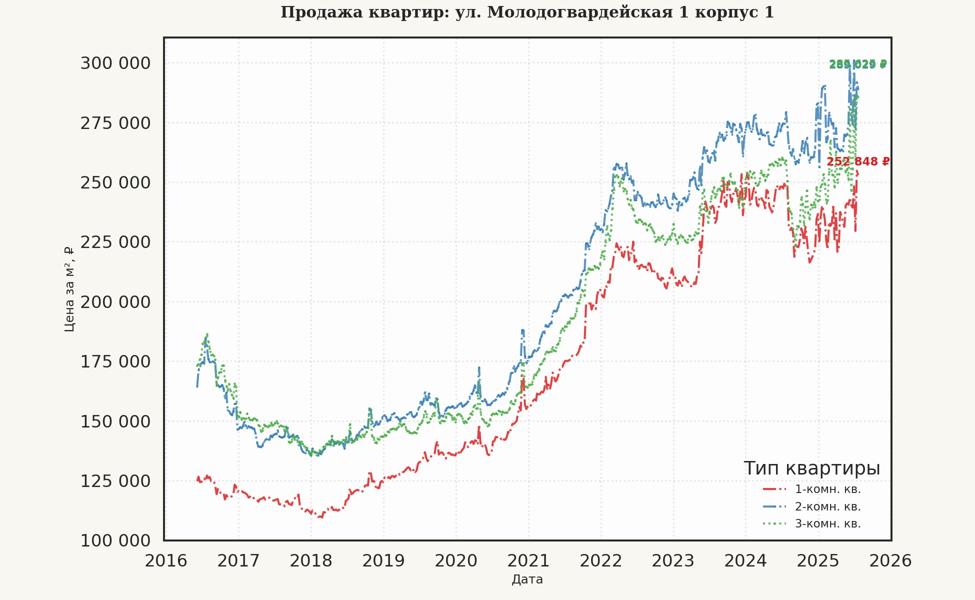 График изменения цены на квартиру Москва, ул. Молодогвардейская, 1 корпус 1 1 корпус 1