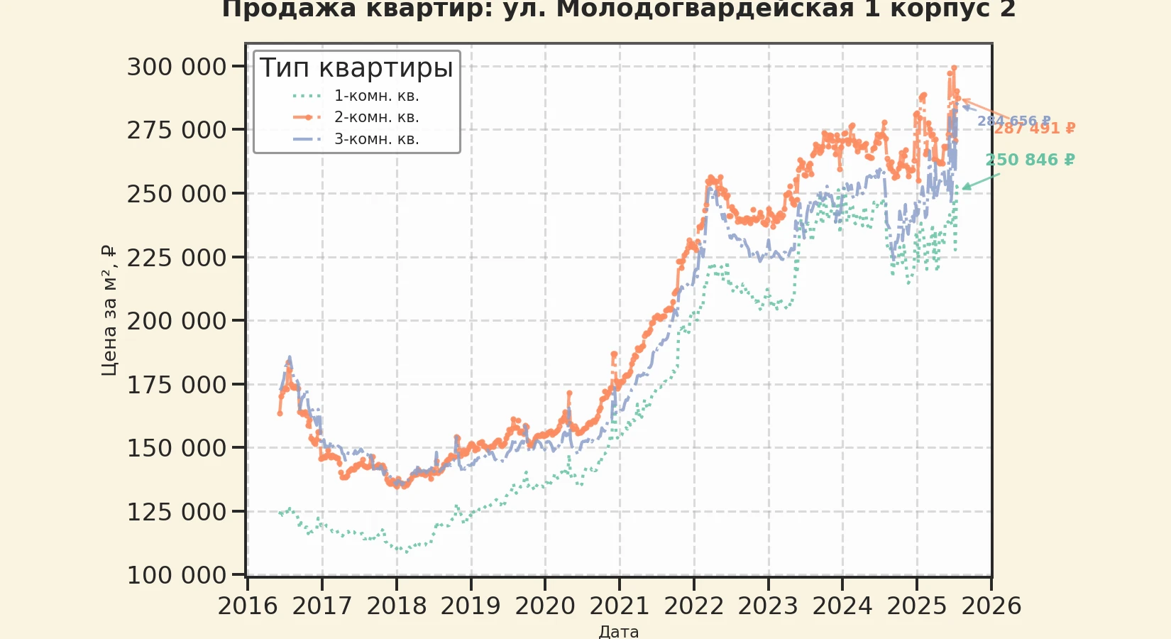 График изменения цены на квартиру Москва, ул. Молодогвардейская, 1 корпус 2 1 корпус 2
