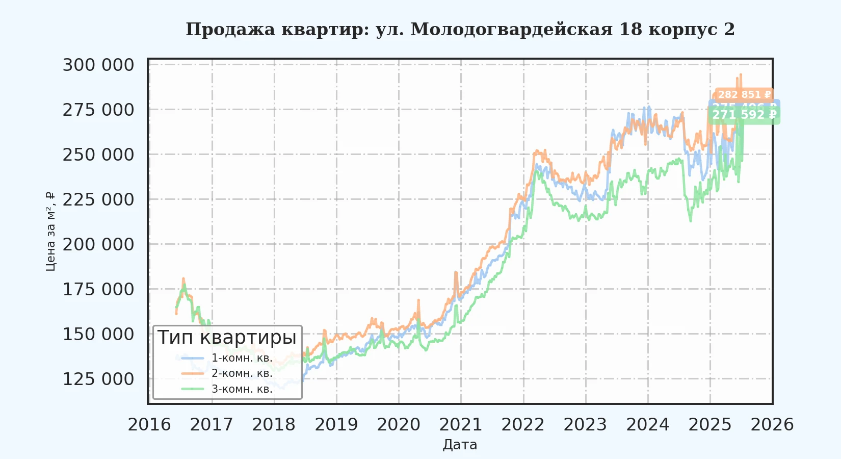 График изменения цены на квартиру Москва, ул. Молодогвардейская, 18 корпус 2 18 корпус 2