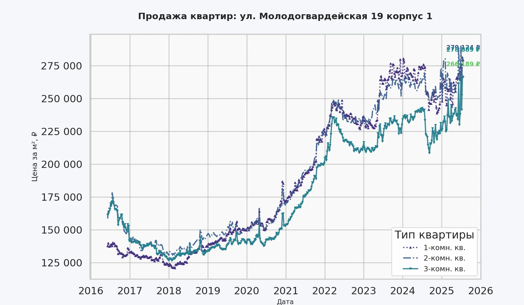 График изменения цены на квартиру Москва, ул. Молодогвардейская, 19 корпус 1 19 корпус 1