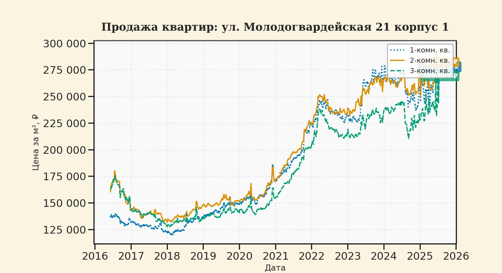 График изменения цены на квартиру Москва, ул. Молодогвардейская, 21 корпус 1 21 корпус 1