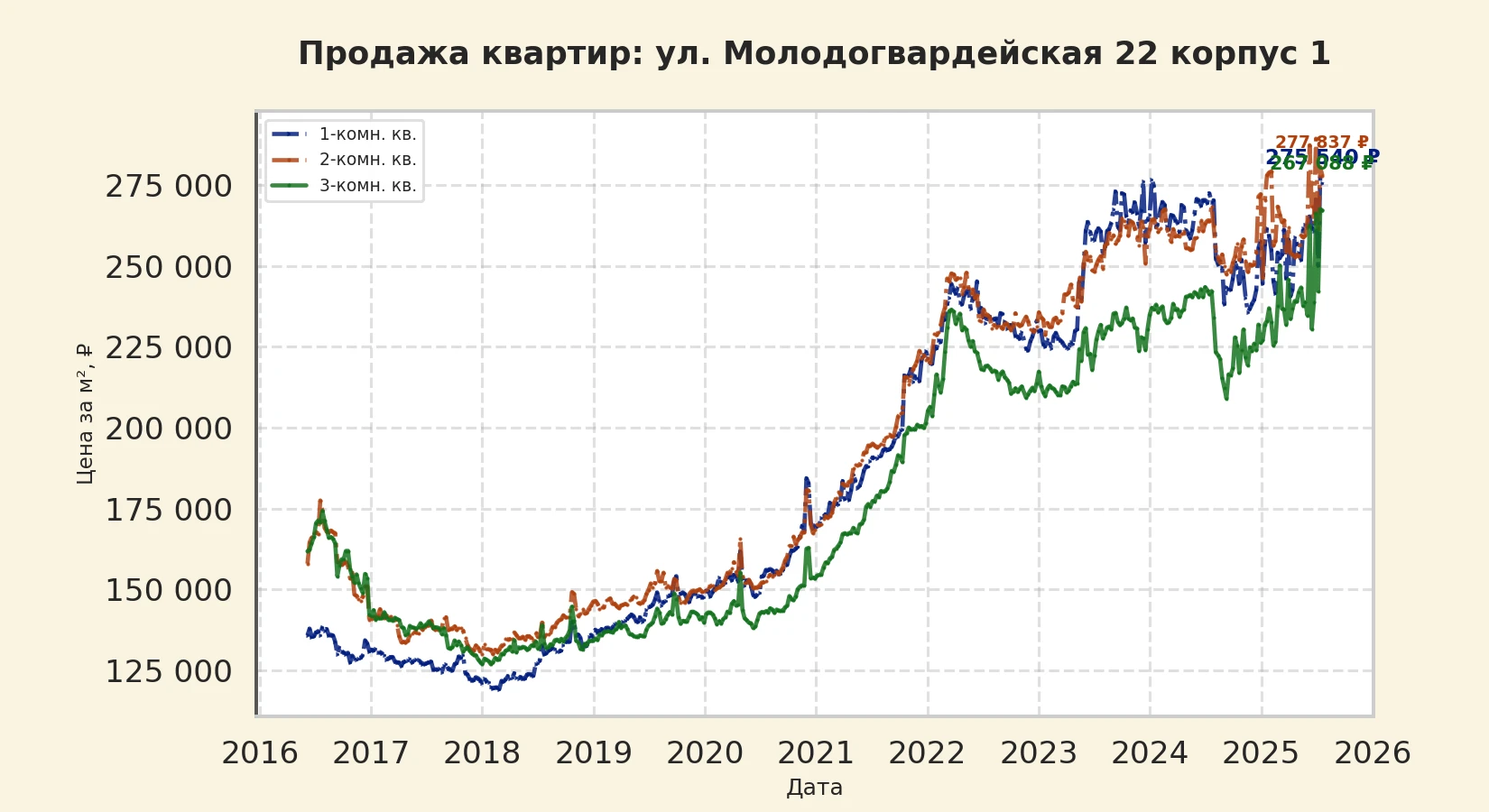 График изменения цены на квартиру Москва, ул. Молодогвардейская, 22 корпус 1 22 корпус 1