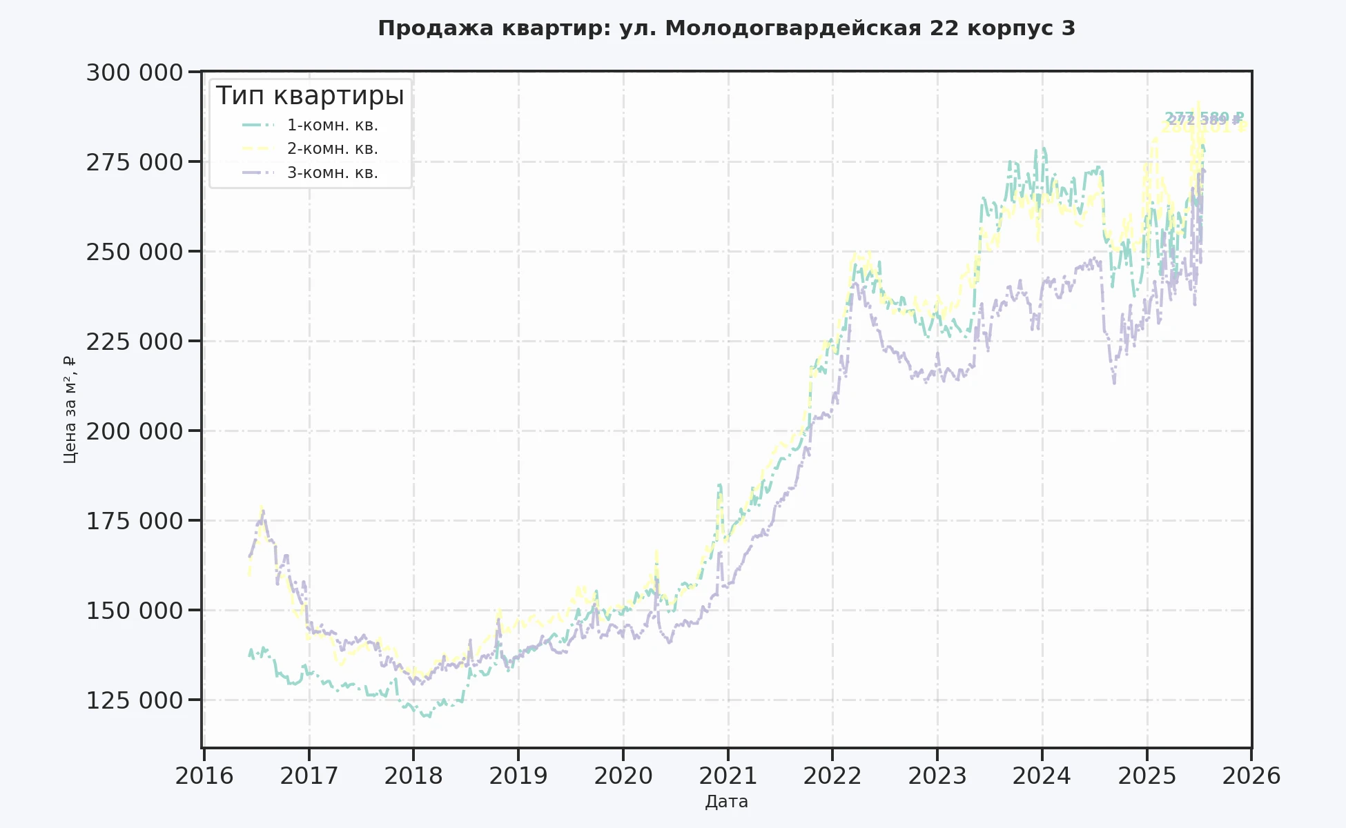 График изменения цены на квартиру Москва, ул. Молодогвардейская, 22 корпус 3 22 корпус 3