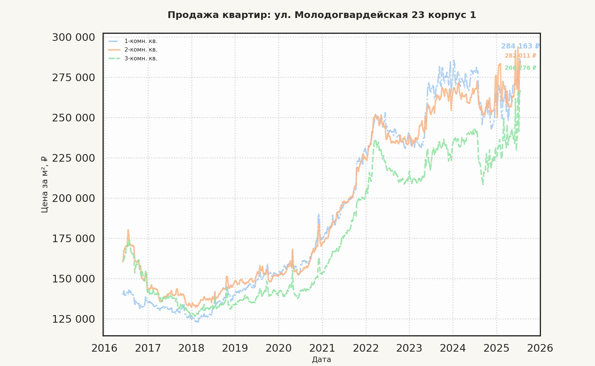 График изменения цены на квартиру Москва, ул. Молодогвардейская, 23 корпус 1 23 корпус 1