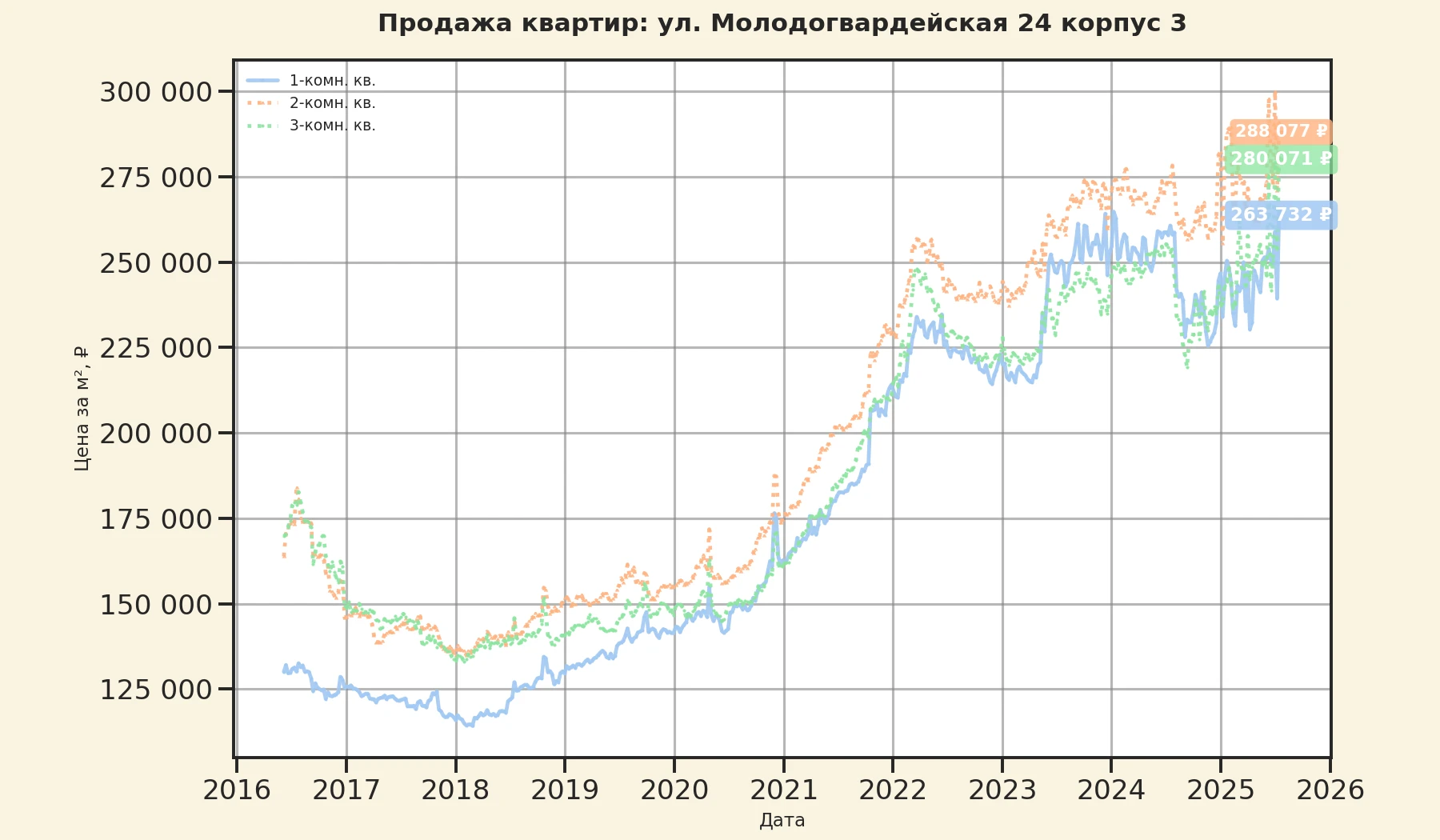 График изменения цены на квартиру Москва, ул. Молодогвардейская, 24 корпус 3 24 корпус 3