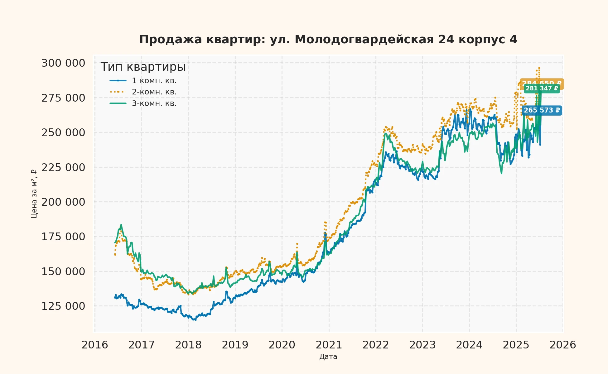 График изменения цены на квартиру Москва, ул. Молодогвардейская, 24 корпус 4 24 корпус 4