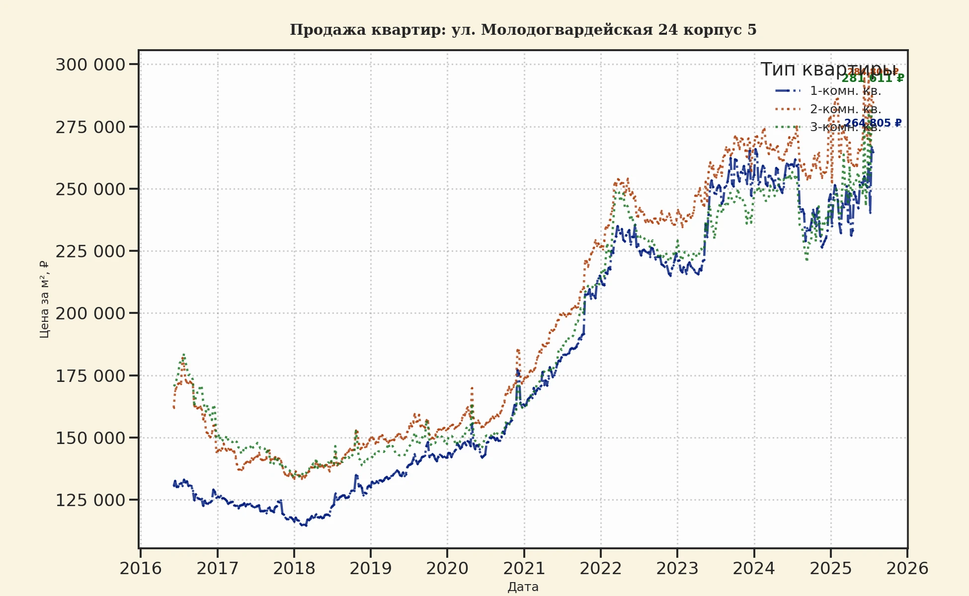 График изменения цены на квартиру Москва, ул. Молодогвардейская, 24 корпус 5 24 корпус 5