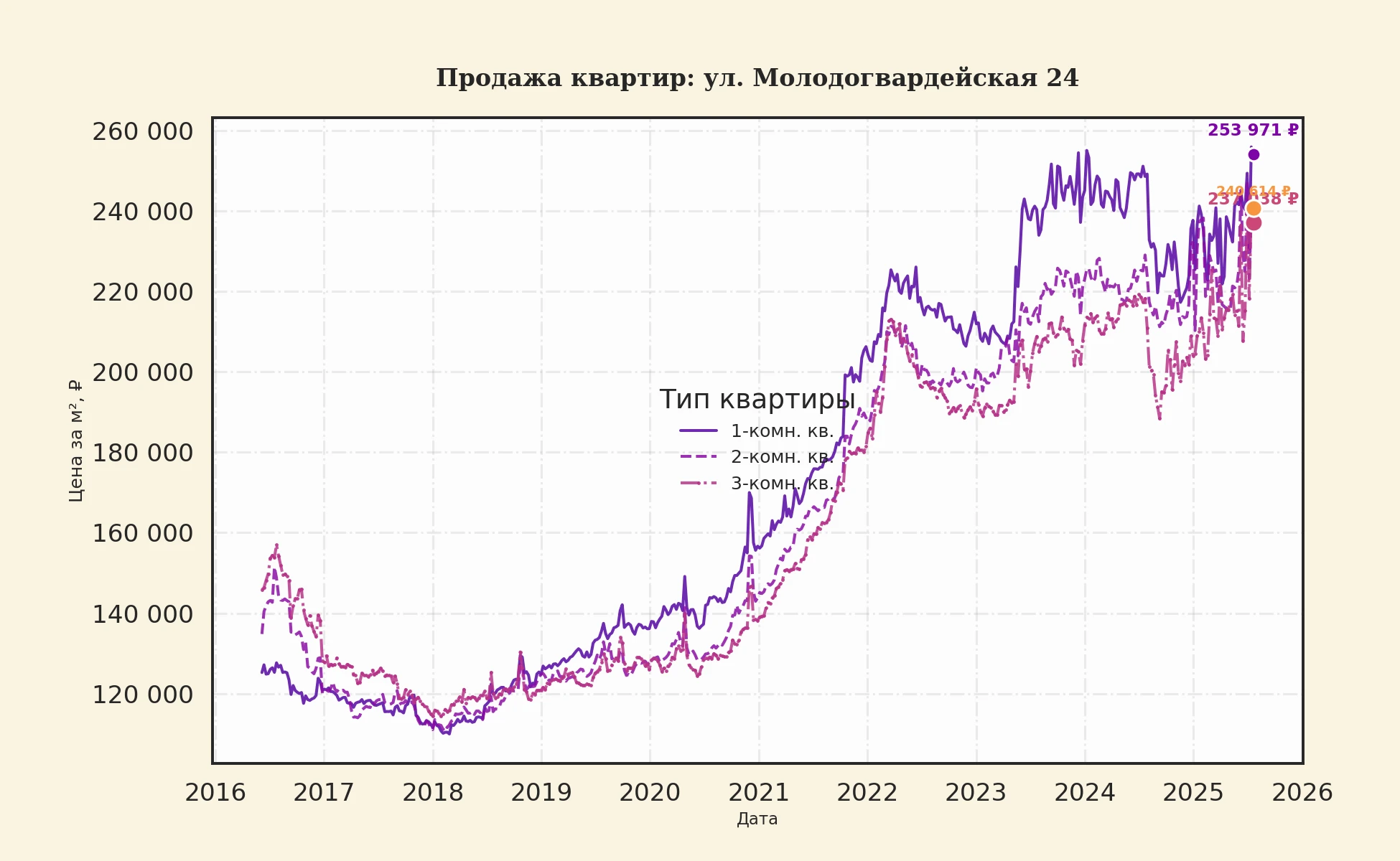 График изменения цены на квартиру Москва, ул. Молодогвардейская, 24 24