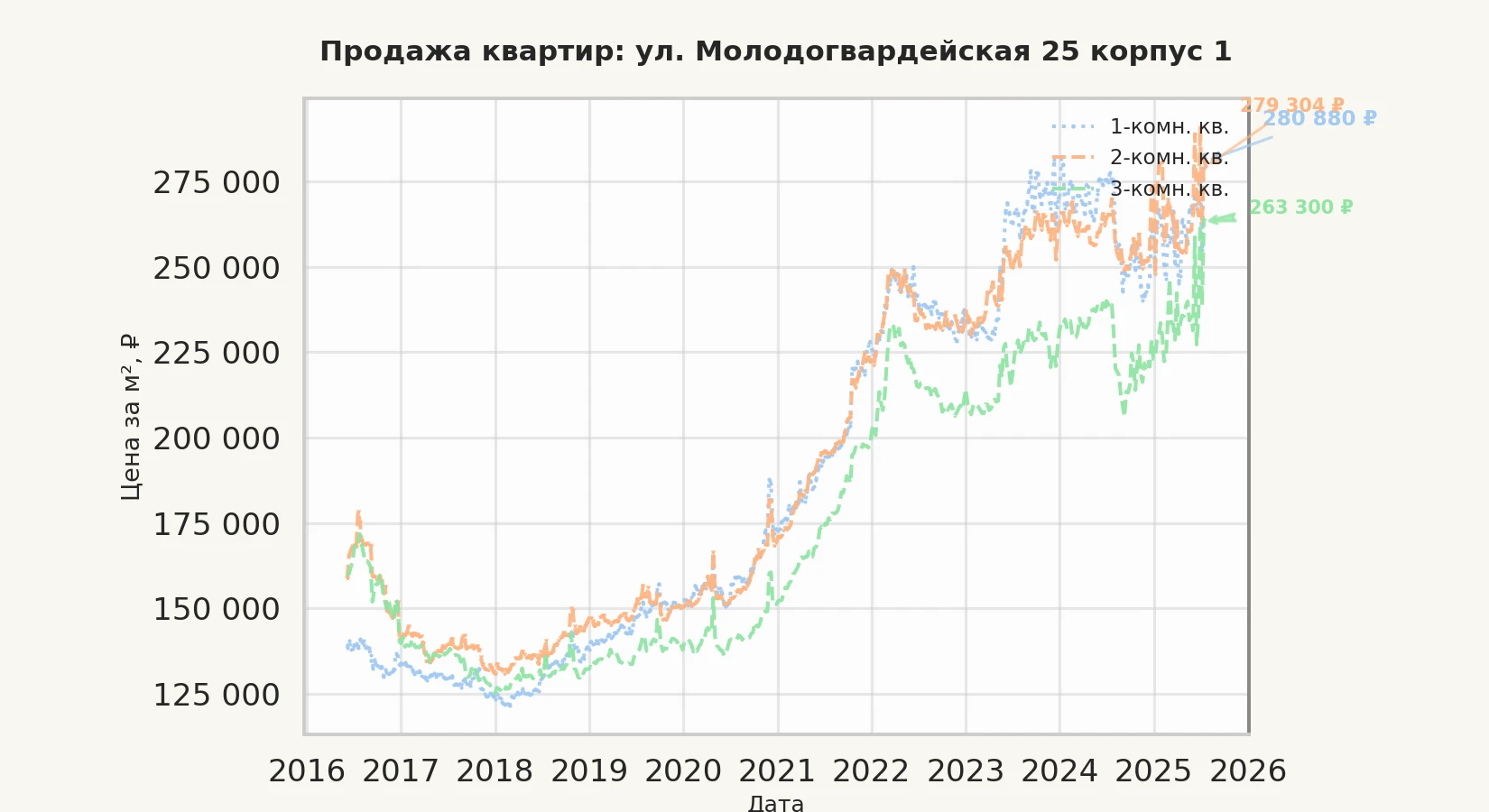 График изменения цены на квартиру Москва, ул. Молодогвардейская, 25 корпус 1 25 корпус 1